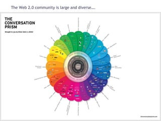 The Web 2.0 community is large and diverse…. 