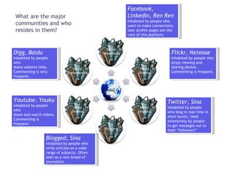Facebook, LinkedIn, Ren Ren Inhabited by people who want to make connections. User profile pages are the core of this platform. Youtube, Youku Inhabited by people who  share and watch videos. Commenting is frequent.  Flickr, Netease Inhabited by people who enjoy viewing and sharing photos. Commenting is frequent. Twitter, Sina Inhabited by people who blog in real time in short bursts. Used extensively by people to get messages out to their “followers” Blogged, Sina Inhabited by people who write articles on a wide range of subjects. Often seen as a new breed of journalists. What are the major communities and who resides in them? Digg, Baidu Inhabited by people who  share website links.  Commenting is very frequent.  