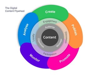 The Digital Content Flywheel 