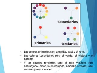 • Los colores primarios son: amarillo, azul y el rojo.
• Los colores secundarios son: el verde, el violeta y el
naranja.
• Y los colores terciarios son: el rojo violáceo rojo
anaranjado, amarillo anaranjado, amarillo verdoso, azul
verdoso y azul violáceo.
 