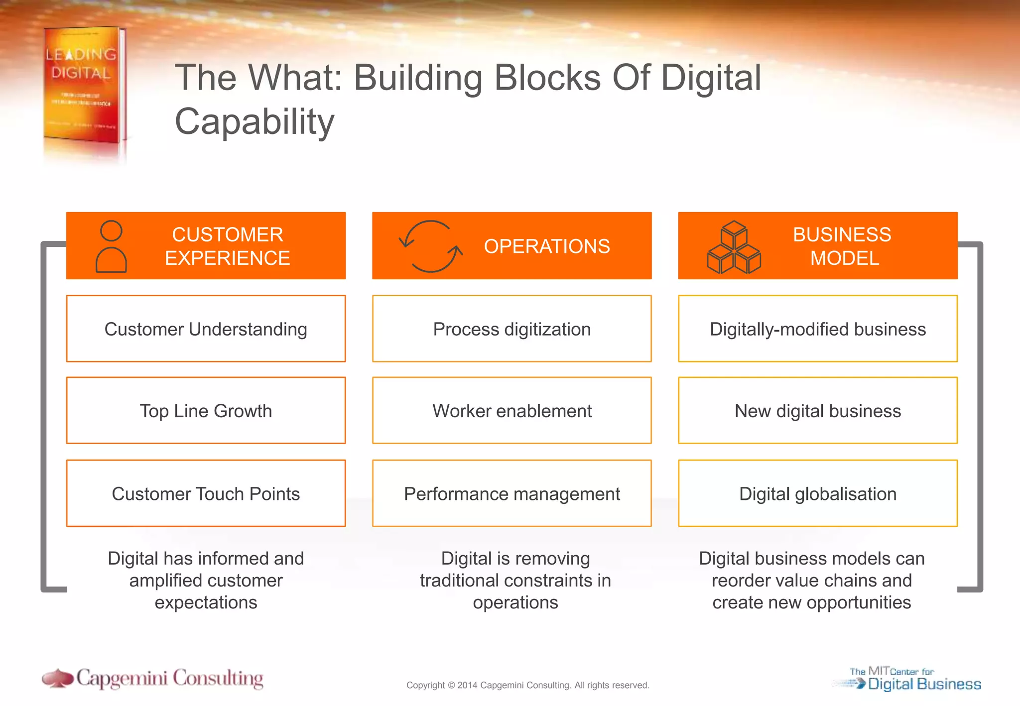 Copyright © 2014 Capgemini Consulting. All rights reserved.
Digital has informed and
amplified customer
expectations
Digital is removing
traditional constraints in
operations
Digital business models can
reorder value chains and
create new opportunities
BUSINESS
MODEL
CUSTOMER
EXPERIENCE
OPERATIONS
Digitally-modified businessCustomer Understanding Process digitization
New digital businessTop Line Growth Worker enablement
Digital globalisationCustomer Touch Points Performance management
The What: Building Blocks Of Digital
Capability
 