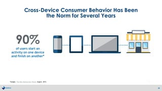 Cross-Device Consumer Behavior Has Been
the Norm for Several Years
26
of users start an
activity on one device
and finish on another*
90%
*Google. The New Multiscreen World. August, 2012.
 