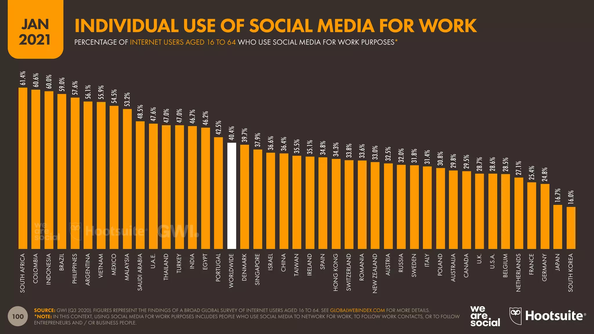 100
JAN
2021
SOURCE: GWI (Q3 2020). FIGURES REPRESENT THE FINDINGS OF A BROAD GLOBAL SURVEY OF INTERNET USERS AGED 16 TO 64. SEE GLOBALWEBINDEX.COM FOR MORE DETAILS.
*NOTE: IN THIS CONTEXT, USING SOCIAL MEDIA FOR WORK PURPOSES INCLUDES PEOPLE WHO USE SOCIAL MEDIA TO NETWORK FOR WORK, TO FOLLOW WORK CONTACTS, OR TO FOLLOW
ENTREPRENEURS AND / OR BUSINESS PEOPLE.
61.4%
60.6%
60.0%
59.0%
57.6%
56.1%
55.9%
54.5%
53.2%
48.5%
47.6%
47.0%
47.0%
46.7%
46.2%
42.5%
40.4%
39.7%
37.9%
36.6%
36.4%
35.5%
35.1%
34.8%
34.3%
33.8%
33.6%
33.0%
32.5%
32.0%
31.8%
31.4%
30.8%
29.8%
29.5%
28.7%
28.6%
28.5%
27.1%
25.4%
24.8%
16.7%
16.0%
SOUTH
AFRICA
COLOMBIA
INDONESIA
BRAZIL
PHILIPPINES
ARGENTINA
VIETNAM
MEXICO
MALAYSIA
SAUDI
ARABIA
U.A.E.
THAILAND
TURKEY
INDIA
EGYPT
PORTUGAL
WORLDWIDE
DENMARK
SINGAPORE
ISRAEL
CHINA
TAIWAN
IRELAND
SPAIN
HONG
KONG
SWITZERLAND
ROMANIA
NEW
ZEALAND
AUSTRIA
RUSSIA
SWEDEN
ITALY
POLAND
AUSTRALIA
CANADA
U.K.
U.S.A.
BELGIUM
NETHERLANDS
FRANCE
GERMANY
JAPAN
SOUTH
KOREA
PERCENTAGE OF INTERNET USERS AGED 16 TO 64 WHO USE SOCIAL MEDIA FOR WORK PURPOSES*
INDIVIDUAL USE OF SOCIAL MEDIA FOR WORK
 