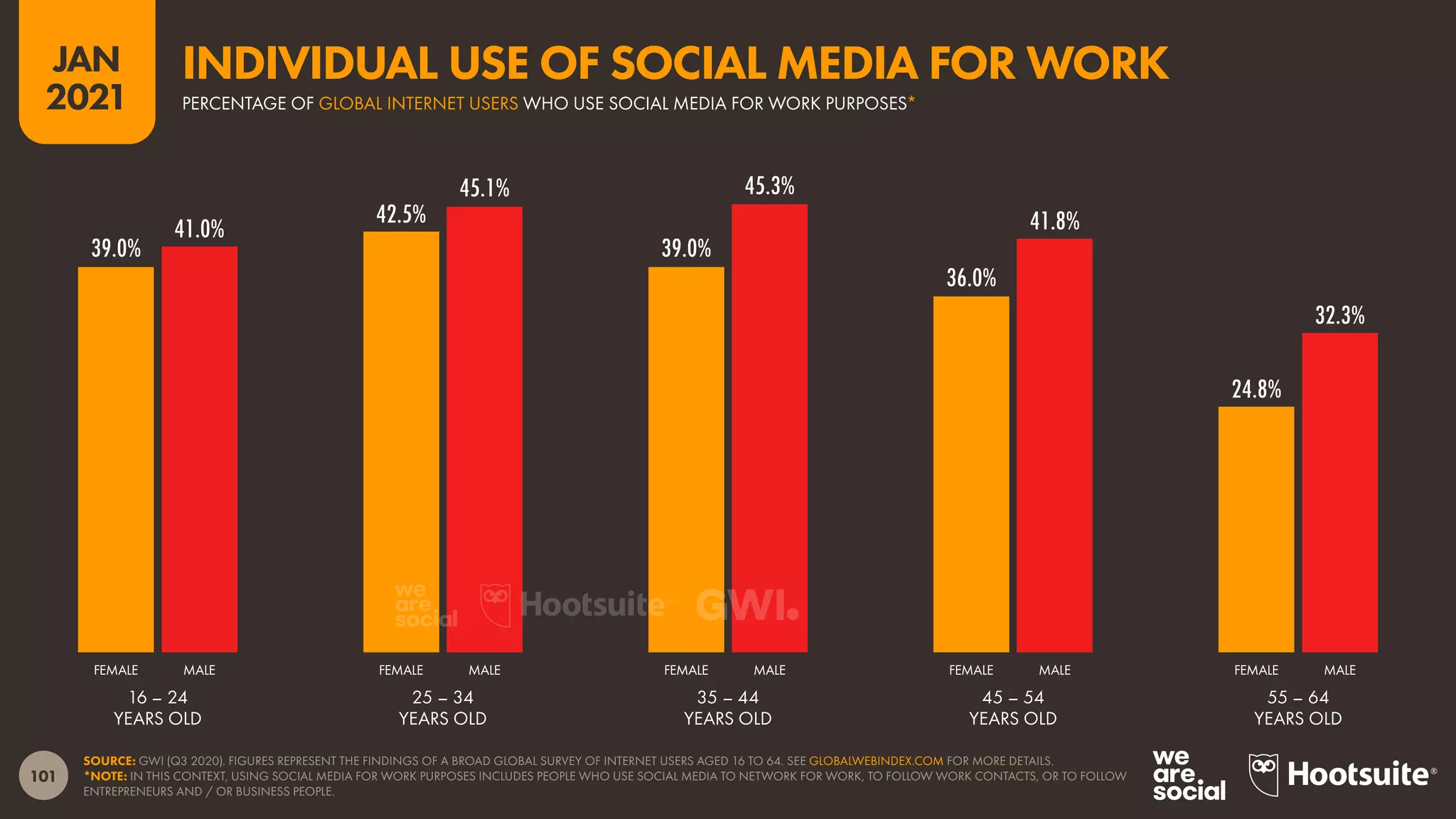 101
JAN
2021
39.0%
42.5%
39.0%
36.0%
24.8%
41.0%
45.1% 45.3%
41.8%
32.3%
FEMALE MALE FEMALE MALE FEMALE MALE FEMALE MALE FEMALE MALE
SOURCE: GWI (Q3 2020). FIGURES REPRESENT THE FINDINGS OF A BROAD GLOBAL SURVEY OF INTERNET USERS AGED 16 TO 64. SEE GLOBALWEBINDEX.COM FOR MORE DETAILS.
*NOTE: IN THIS CONTEXT, USING SOCIAL MEDIA FOR WORK PURPOSES INCLUDES PEOPLE WHO USE SOCIAL MEDIA TO NETWORK FOR WORK, TO FOLLOW WORK CONTACTS, OR TO FOLLOW
ENTREPRENEURS AND / OR BUSINESS PEOPLE.
16 – 24
YEARS OLD
25 – 34
YEARS OLD
35 – 44
YEARS OLD
45 – 54
YEARS OLD
55 – 64
YEARS OLD
PERCENTAGE OF GLOBAL INTERNET USERS WHO USE SOCIAL MEDIA FOR WORK PURPOSES*
INDIVIDUAL USE OF SOCIAL MEDIA FOR WORK
 