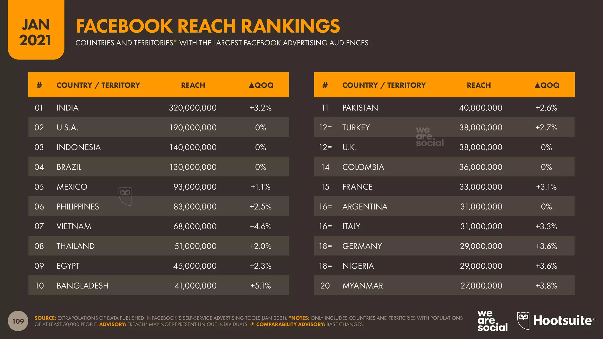 109
JAN
2021
SOURCE: EXTRAPOLATIONS OF DATA PUBLISHED IN FACEBOOK’S SELF-SERVICE ADVERTISING TOOLS (JAN 2021). *NOTES: ONLY INCLUDES COUNTRIES AND TERRITORIES WITH POPULATIONS
OF AT LEAST 50,000 PEOPLE. ADVISORY: “REACH” MAY NOT REPRESENT UNIQUE INDIVIDUALS.  COMPARABILITY ADVISORY: BASE CHANGES.
# COUNTRY / TERRITORY REACH ▲QOQ # COUNTRY / TERRITORY REACH ▲QOQ
01 INDIA 320,000,000 +3.2%
02 U.S.A. 190,000,000 0%
03 INDONESIA 140,000,000 0%
04 BRAZIL 130,000,000 0%
05 MEXICO 93,000,000 +1.1%
06 PHILIPPINES 83,000,000 +2.5%
07 VIETNAM 68,000,000 +4.6%
08 THAILAND 51,000,000 +2.0%
09 EGYPT 45,000,000 +2.3%
10 BANGLADESH 41,000,000 +5.1%
11 PAKISTAN 40,000,000 +2.6%
12= TURKEY 38,000,000 +2.7%
12= U.K. 38,000,000 0%
14 COLOMBIA 36,000,000 0%
15 FRANCE 33,000,000 +3.1%
16= ARGENTINA 31,000,000 0%
16= ITALY 31,000,000 +3.3%
18= GERMANY 29,000,000 +3.6%
18= NIGERIA 29,000,000 +3.6%
20 MYANMAR 27,000,000 +3.8%
COUNTRIES AND TERRITORIES* WITH THE LARGEST FACEBOOK ADVERTISING AUDIENCES
FACEBOOK REACH RANKINGS
 