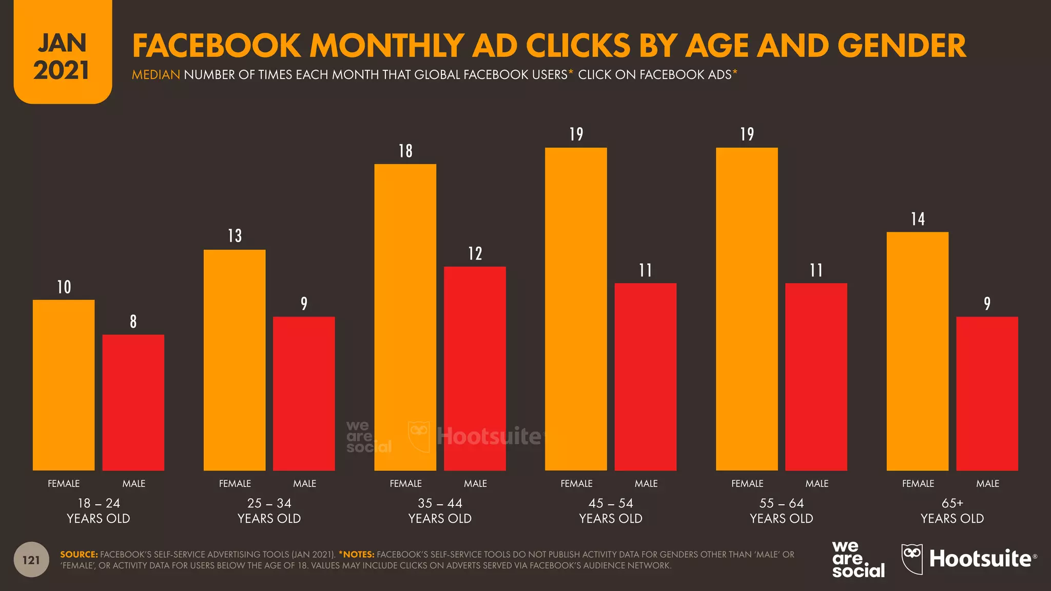 121
JAN
2021
10
13
18
19 19
14
8
9
12
11 11
9
FEMALE MALE FEMALE MALE FEMALE MALE FEMALE MALE FEMALE MALE FEMALE MALE
SOURCE: FACEBOOK’S SELF-SERVICE ADVERTISING TOOLS (JAN 2021). *NOTES: FACEBOOK’S SELF-SERVICE TOOLS DO NOT PUBLISH ACTIVITY DATA FOR GENDERS OTHER THAN ‘MALE’ OR
‘FEMALE’, OR ACTIVITY DATA FOR USERS BELOW THE AGE OF 18. VALUES MAY INCLUDE CLICKS ON ADVERTS SERVED VIA FACEBOOK’S AUDIENCE NETWORK.
18 – 24
YEARS OLD
25 – 34
YEARS OLD
35 – 44
YEARS OLD
45 – 54
YEARS OLD
55 – 64
YEARS OLD
65+
YEARS OLD
FACEBOOK MONTHLY AD CLICKS BY AGE AND GENDER
MEDIAN NUMBER OF TIMES EACH MONTH THAT GLOBAL FACEBOOK USERS* CLICK ON FACEBOOK ADS*
 