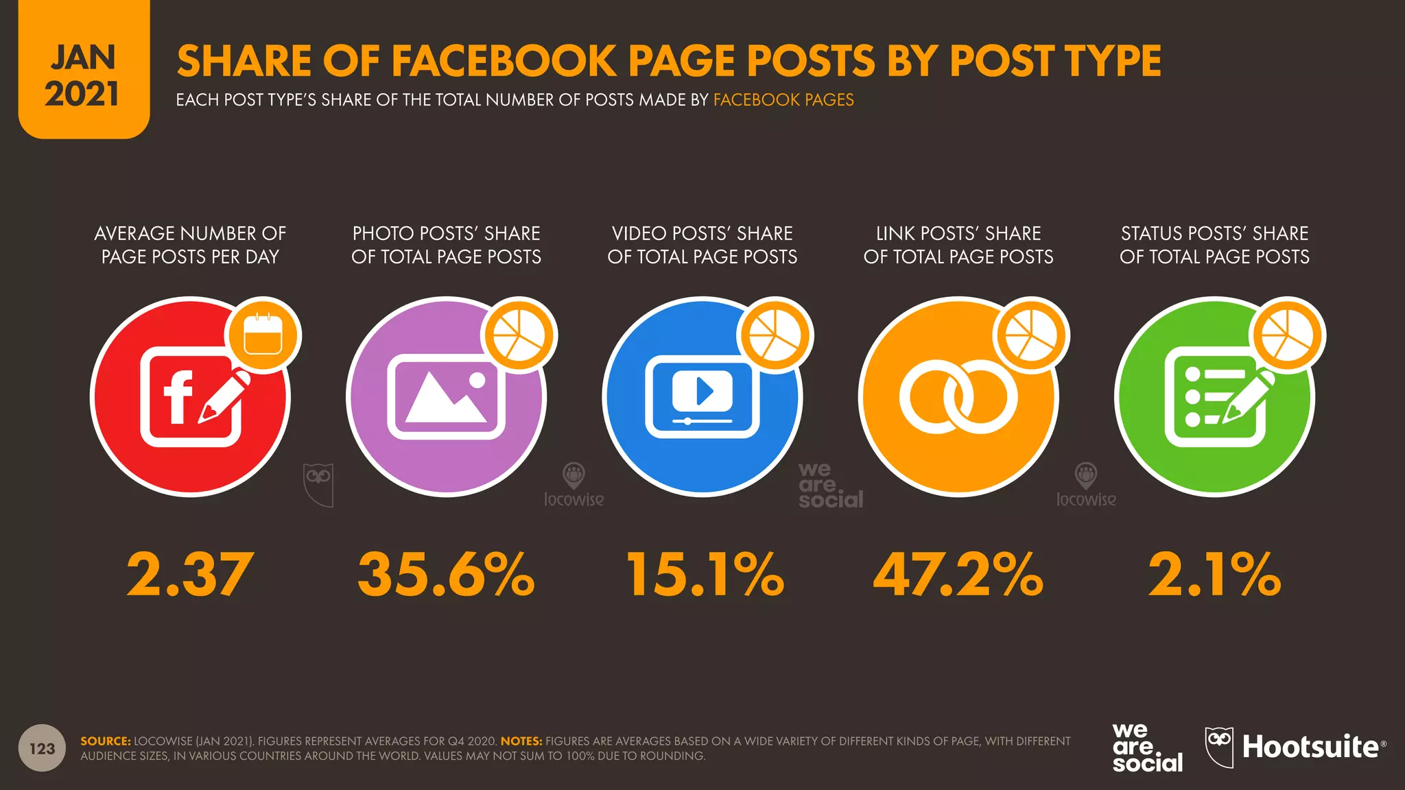 123
JAN
2021
SOURCE: LOCOWISE (JAN 2021). FIGURES REPRESENT AVERAGES FOR Q4 2020. NOTES: FIGURES ARE AVERAGES BASED ON A WIDE VARIETY OF DIFFERENT KINDS OF PAGE, WITH DIFFERENT
AUDIENCE SIZES, IN VARIOUS COUNTRIES AROUND THE WORLD. VALUES MAY NOT SUM TO 100% DUE TO ROUNDING.
AVERAGE NUMBER OF
PAGE POSTS PER DAY
PHOTO POSTS’ SHARE
OF TOTAL PAGE POSTS
VIDEO POSTS’ SHARE
OF TOTAL PAGE POSTS
LINK POSTS’ SHARE
OF TOTAL PAGE POSTS
STATUS POSTS’ SHARE
OF TOTAL PAGE POSTS
2.37 35.6% 15.1% 47.2% 2.1%
EACH POST TYPE’S SHARE OF THE TOTAL NUMBER OF POSTS MADE BY FACEBOOK PAGES
SHARE OF FACEBOOK PAGE POSTS BY POST TYPE
 