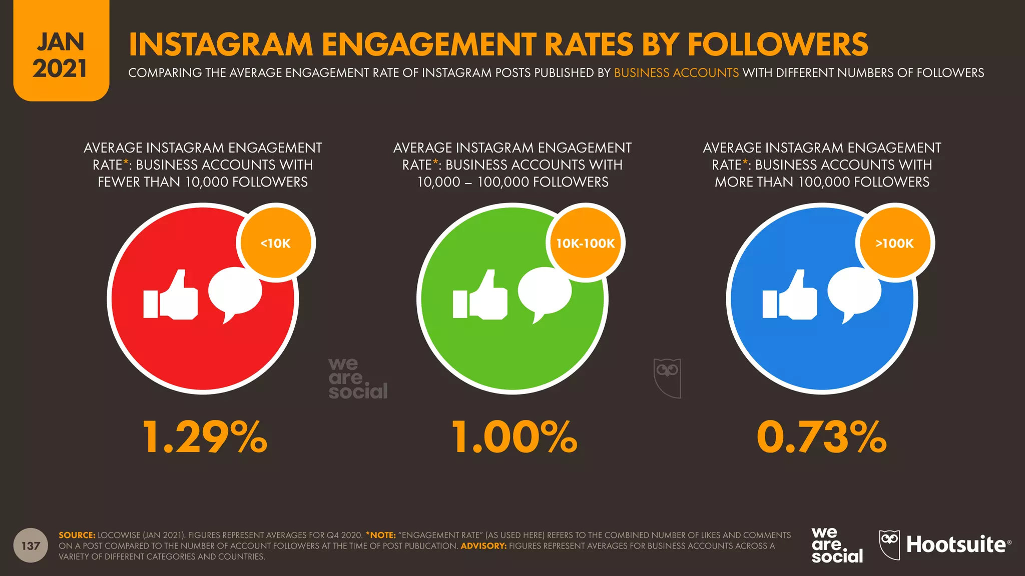 137
JAN
2021
SOURCE: LOCOWISE (JAN 2021). FIGURES REPRESENT AVERAGES FOR Q4 2020. *NOTE: “ENGAGEMENT RATE” (AS USED HERE) REFERS TO THE COMBINED NUMBER OF LIKES AND COMMENTS
ON A POST COMPARED TO THE NUMBER OF ACCOUNT FOLLOWERS AT THE TIME OF POST PUBLICATION. ADVISORY: FIGURES REPRESENT AVERAGES FOR BUSINESS ACCOUNTS ACROSS A
VARIETY OF DIFFERENT CATEGORIES AND COUNTRIES.
>100K
10K-100K
<10K
AVERAGE INSTAGRAM ENGAGEMENT
RATE*: BUSINESS ACCOUNTS WITH
FEWER THAN 10,000 FOLLOWERS
AVERAGE INSTAGRAM ENGAGEMENT
RATE*: BUSINESS ACCOUNTS WITH
10,000 – 100,000 FOLLOWERS
AVERAGE INSTAGRAM ENGAGEMENT
RATE*: BUSINESS ACCOUNTS WITH
MORE THAN 100,000 FOLLOWERS
1.29% 1.00% 0.73%
COMPARING THE AVERAGE ENGAGEMENT RATE OF INSTAGRAM POSTS PUBLISHED BY BUSINESS ACCOUNTS WITH DIFFERENT NUMBERS OF FOLLOWERS
INSTAGRAM ENGAGEMENT RATES BY FOLLOWERS
 