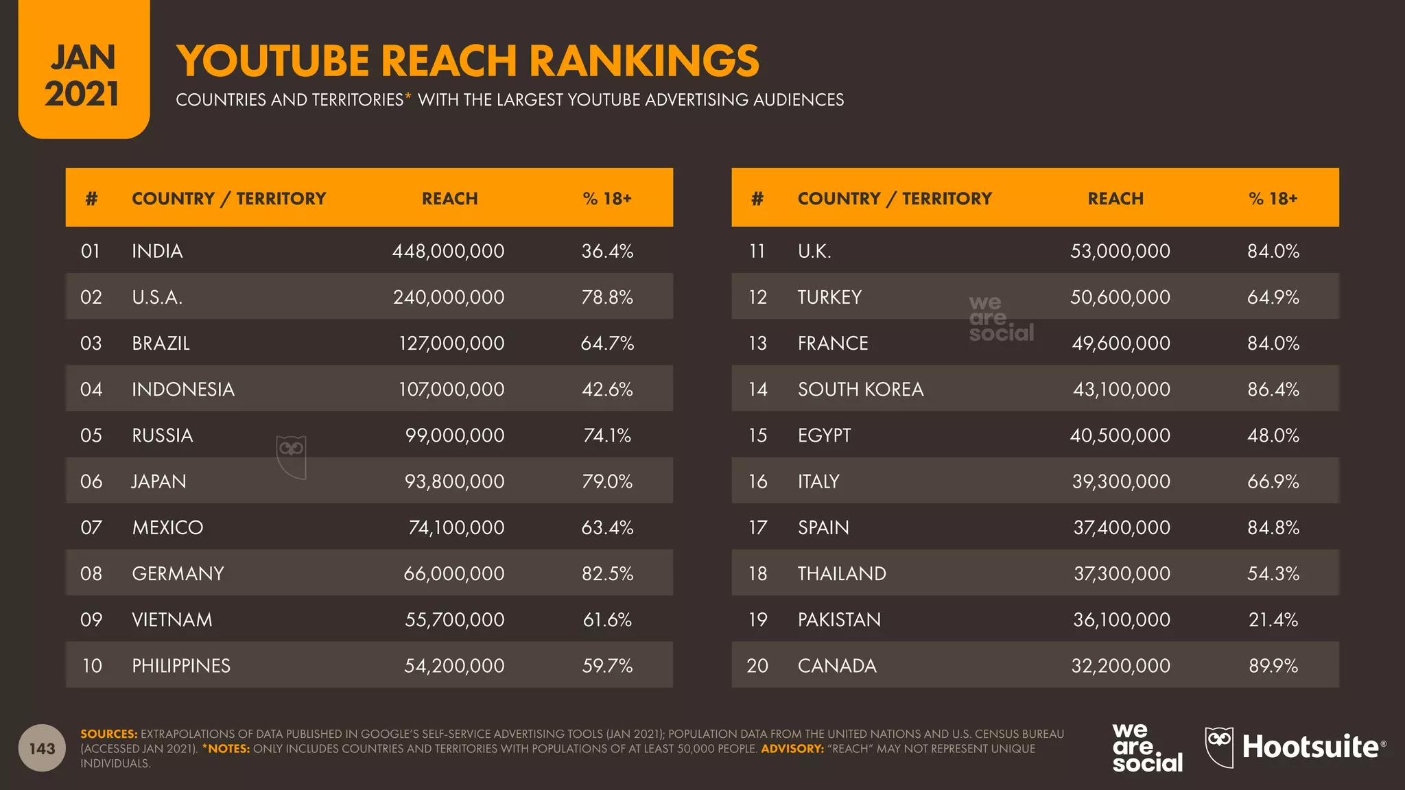 143
JAN
2021
SOURCES: EXTRAPOLATIONS OF DATA PUBLISHED IN GOOGLE’S SELF-SERVICE ADVERTISING TOOLS (JAN 2021); POPULATION DATA FROM THE UNITED NATIONS AND U.S. CENSUS BUREAU
(ACCESSED JAN 2021). *NOTES: ONLY INCLUDES COUNTRIES AND TERRITORIES WITH POPULATIONS OF AT LEAST 50,000 PEOPLE. ADVISORY: “REACH” MAY NOT REPRESENT UNIQUE
INDIVIDUALS.
# COUNTRY / TERRITORY REACH % 18+ # COUNTRY / TERRITORY REACH % 18+
01 INDIA 448,000,000 36.4%
02 U.S.A. 240,000,000 78.8%
03 BRAZIL 127,000,000 64.7%
04 INDONESIA 107,000,000 42.6%
05 RUSSIA 99,000,000 74.1%
06 JAPAN 93,800,000 79.0%
07 MEXICO 74,100,000 63.4%
08 GERMANY 66,000,000 82.5%
09 VIETNAM 55,700,000 61.6%
10 PHILIPPINES 54,200,000 59.7%
11 U.K. 53,000,000 84.0%
12 TURKEY 50,600,000 64.9%
13 FRANCE 49,600,000 84.0%
14 SOUTH KOREA 43,100,000 86.4%
15 EGYPT 40,500,000 48.0%
16 ITALY 39,300,000 66.9%
17 SPAIN 37,400,000 84.8%
18 THAILAND 37,300,000 54.3%
19 PAKISTAN 36,100,000 21.4%
20 CANADA 32,200,000 89.9%
COUNTRIES AND TERRITORIES* WITH THE LARGEST YOUTUBE ADVERTISING AUDIENCES
YOUTUBE REACH RANKINGS
 