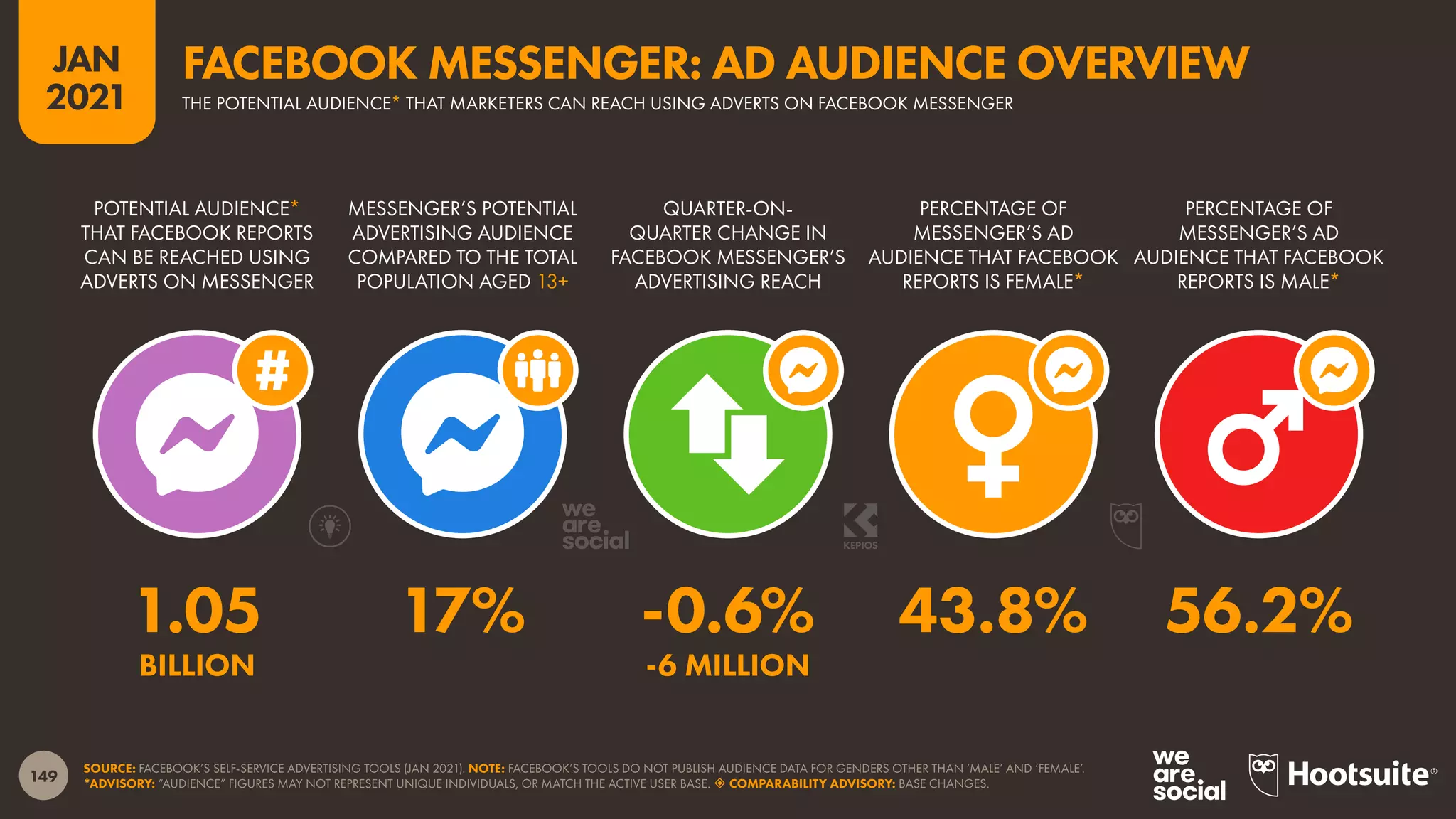 149
JAN
2021
SOURCE: FACEBOOK’S SELF-SERVICE ADVERTISING TOOLS (JAN 2021). NOTE: FACEBOOK’S TOOLS DO NOT PUBLISH AUDIENCE DATA FOR GENDERS OTHER THAN ‘MALE’ AND ‘FEMALE’.
*ADVISORY: “AUDIENCE” FIGURES MAY NOT REPRESENT UNIQUE INDIVIDUALS, OR MATCH THE ACTIVE USER BASE.  COMPARABILITY ADVISORY: BASE CHANGES.
POTENTIAL AUDIENCE*
THAT FACEBOOK REPORTS
CAN BE REACHED USING
ADVERTS ON MESSENGER
MESSENGER’S POTENTIAL
ADVERTISING AUDIENCE
COMPARED TO THE TOTAL
POPULATION AGED 13+
QUARTER-ON-
QUARTER CHANGE IN
FACEBOOK MESSENGER’S
ADVERTISING REACH
PERCENTAGE OF
MESSENGER’S AD
AUDIENCE THAT FACEBOOK
REPORTS IS FEMALE*
PERCENTAGE OF
MESSENGER’S AD
AUDIENCE THAT FACEBOOK
REPORTS IS MALE*
1.05 17% -0.6% 43.8% 56.2%
BILLION -6 MILLION
THE POTENTIAL AUDIENCE* THAT MARKETERS CAN REACH USING ADVERTS ON FACEBOOK MESSENGER
FACEBOOK MESSENGER: AD AUDIENCE OVERVIEW
 