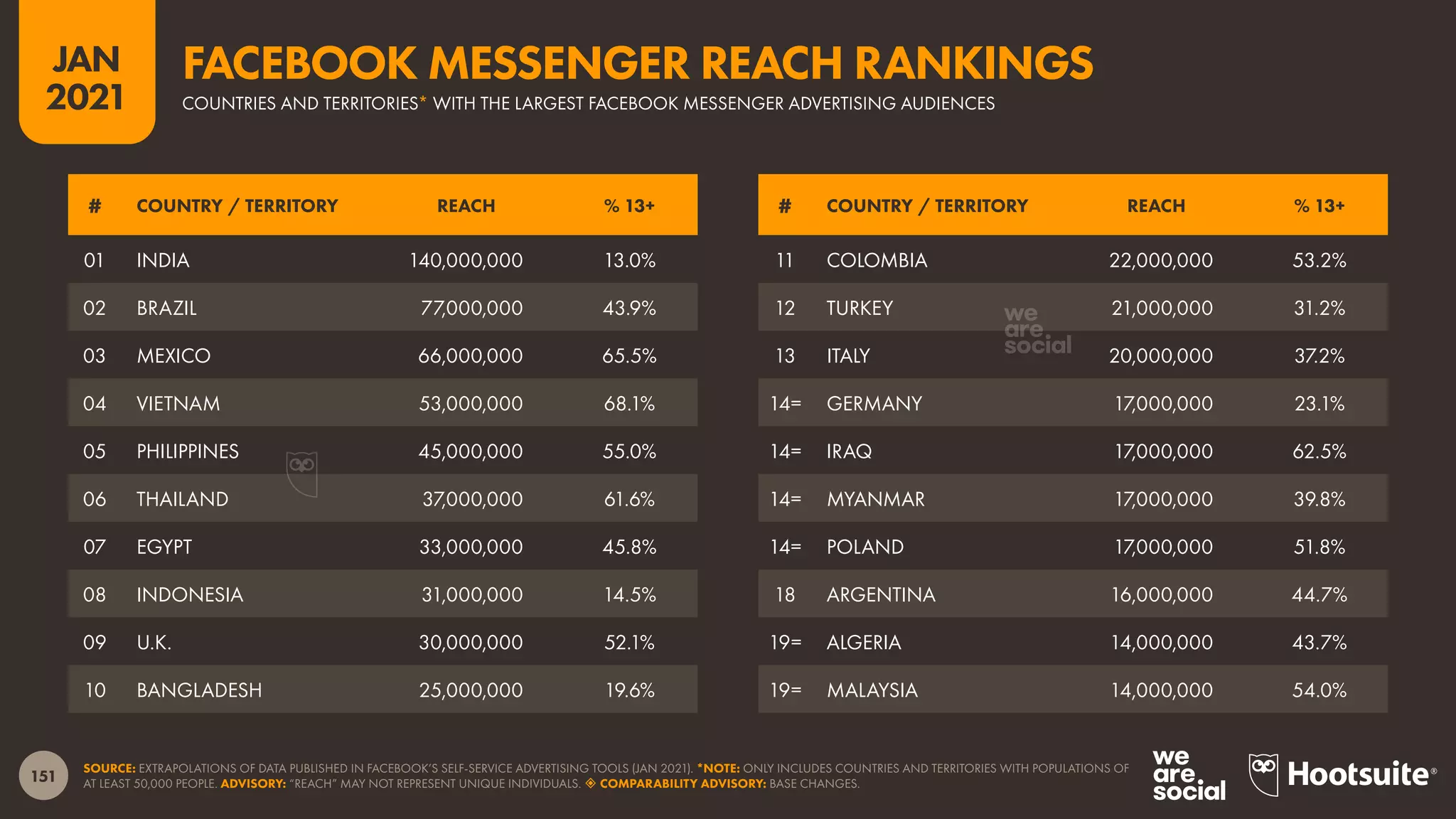 151
JAN
2021
SOURCE: EXTRAPOLATIONS OF DATA PUBLISHED IN FACEBOOK’S SELF-SERVICE ADVERTISING TOOLS (JAN 2021). *NOTE: ONLY INCLUDES COUNTRIES AND TERRITORIES WITH POPULATIONS OF
AT LEAST 50,000 PEOPLE. ADVISORY: “REACH” MAY NOT REPRESENT UNIQUE INDIVIDUALS.  COMPARABILITY ADVISORY: BASE CHANGES.
# COUNTRY / TERRITORY REACH % 13+ # COUNTRY / TERRITORY REACH % 13+
01 INDIA 140,000,000 13.0%
02 BRAZIL 77,000,000 43.9%
03 MEXICO 66,000,000 65.5%
04 VIETNAM 53,000,000 68.1%
05 PHILIPPINES 45,000,000 55.0%
06 THAILAND 37,000,000 61.6%
07 EGYPT 33,000,000 45.8%
08 INDONESIA 31,000,000 14.5%
09 U.K. 30,000,000 52.1%
10 BANGLADESH 25,000,000 19.6%
11 COLOMBIA 22,000,000 53.2%
12 TURKEY 21,000,000 31.2%
13 ITALY 20,000,000 37.2%
14= GERMANY 17,000,000 23.1%
14= IRAQ 17,000,000 62.5%
14= MYANMAR 17,000,000 39.8%
14= POLAND 17,000,000 51.8%
18 ARGENTINA 16,000,000 44.7%
19= ALGERIA 14,000,000 43.7%
19= MALAYSIA 14,000,000 54.0%
COUNTRIES AND TERRITORIES* WITH THE LARGEST FACEBOOK MESSENGER ADVERTISING AUDIENCES
FACEBOOK MESSENGER REACH RANKINGS
 