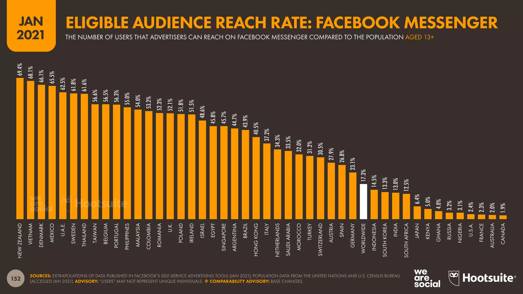 152
JAN
2021
SOURCES: EXTRAPOLATIONS OF DATA PUBLISHED IN FACEBOOK’S SELF-SERVICE ADVERTISING TOOLS (JAN 2021); POPULATION DATA FROM THE UNITED NATIONS AND U.S. CENSUS BUREAU
(ACCESSED JAN 2021). ADVISORY: “USERS” MAY NOT REPRESENT UNIQUE INDIVIDUALS.  COMPARABILITY ADVISORY: BASE CHANGES.
69.4%
68.1%
66.1%
65.5%
62.5%
61.8%
61.6%
56.6%
56.5%
56.3%
55.0%
54.0%
53.2%
52.3%
52.1%
51.8%
51.5%
48.6%
45.8%
45.7%
44.7%
43.9%
40.5%
37.2%
34.3%
33.5%
32.0%
31.2%
30.5%
27.9%
26.8%
23.1%
17.3%
14.5%
13.3%
13.0%
12.5%
6.4%
5.0%
4.0%
3.2%
3.1%
2.4%
2.3%
2.0%
1.9%
NEW
ZEALAND
VIETNAM
DENMARK
MEXICO
U.A.E.
SWEDEN
THAILAND
TAIWAN
BELGIUM
PORTUGAL
PHILIPPINES
MALAYSIA
COLOMBIA
ROMANIA
U.K.
POLAND
IRELAND
ISRAEL
EGYPT
SINGAPORE
ARGENTINA
BRAZIL
HONG
KONG
ITALY
NETHERLANDS
SAUDI
ARABIA
MOROCCO
TURKEY
SWITZERLAND
AUSTRIA
SPAIN
GERMANY
WORLDWIDE
INDONESIA
SOUTH
KOREA
INDIA
SOUTH
AFRICA
JAPAN
KENYA
GHANA
RUSSIA
NIGERIA
U.S.A.
FRANCE
AUSTRALIA
CANADA
THE NUMBER OF USERS THAT ADVERTISERS CAN REACH ON FACEBOOK MESSENGER COMPARED TO THE POPULATION AGED 13+
ELIGIBLE AUDIENCE REACH RATE: FACEBOOK MESSENGER
 