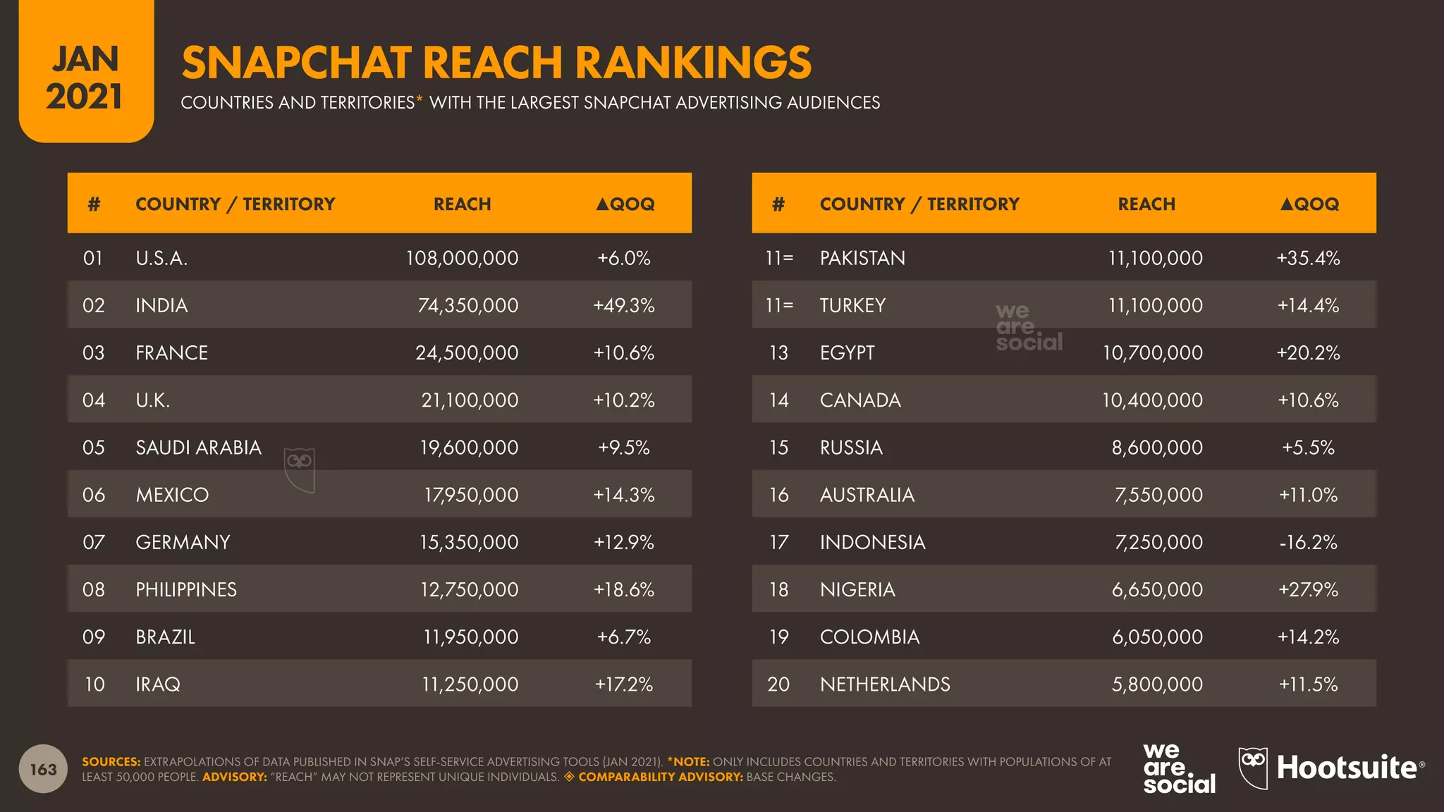 163
JAN
2021
SOURCES: EXTRAPOLATIONS OF DATA PUBLISHED IN SNAP’S SELF-SERVICE ADVERTISING TOOLS (JAN 2021). *NOTE: ONLY INCLUDES COUNTRIES AND TERRITORIES WITH POPULATIONS OF AT
LEAST 50,000 PEOPLE. ADVISORY: “REACH” MAY NOT REPRESENT UNIQUE INDIVIDUALS.  COMPARABILITY ADVISORY: BASE CHANGES.
# COUNTRY / TERRITORY REACH ▲QOQ # COUNTRY / TERRITORY REACH ▲QOQ
01 U.S.A. 108,000,000 +6.0%
02 INDIA 74,350,000 +49.3%
03 FRANCE 24,500,000 +10.6%
04 U.K. 21,100,000 +10.2%
05 SAUDI ARABIA 19,600,000 +9.5%
06 MEXICO 17,950,000 +14.3%
07 GERMANY 15,350,000 +12.9%
08 PHILIPPINES 12,750,000 +18.6%
09 BRAZIL 11,950,000 +6.7%
10 IRAQ 11,250,000 +17.2%
11= PAKISTAN 11,100,000 +35.4%
11= TURKEY 11,100,000 +14.4%
13 EGYPT 10,700,000 +20.2%
14 CANADA 10,400,000 +10.6%
15 RUSSIA 8,600,000 +5.5%
16 AUSTRALIA 7,550,000 +11.0%
17 INDONESIA 7,250,000 -16.2%
18 NIGERIA 6,650,000 +27.9%
19 COLOMBIA 6,050,000 +14.2%
20 NETHERLANDS 5,800,000 +11.5%
COUNTRIES AND TERRITORIES* WITH THE LARGEST SNAPCHAT ADVERTISING AUDIENCES
SNAPCHAT REACH RANKINGS
 