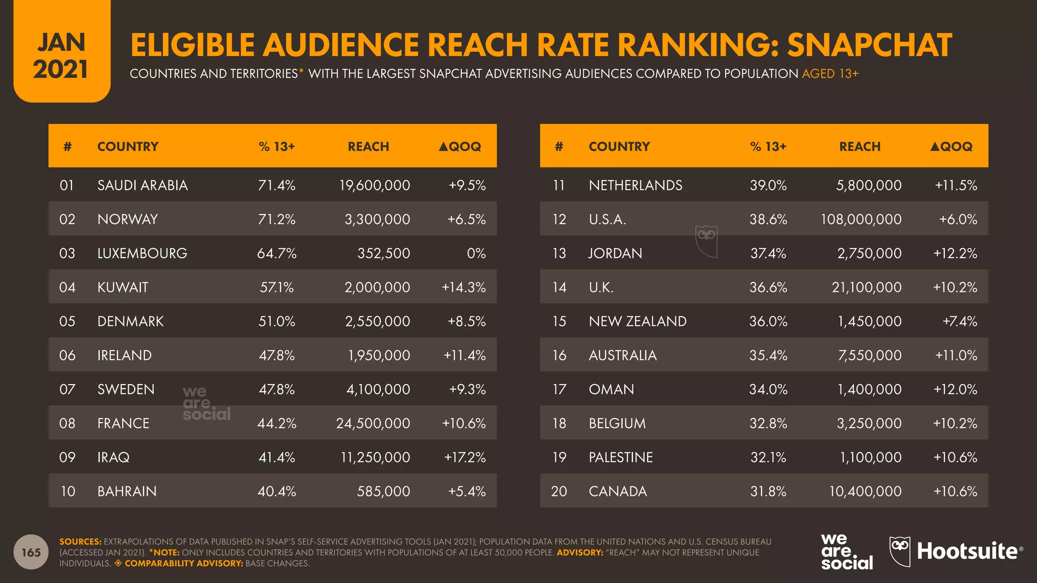 165
JAN
2021
SOURCES: EXTRAPOLATIONS OF DATA PUBLISHED IN SNAP’S SELF-SERVICE ADVERTISING TOOLS (JAN 2021); POPULATION DATA FROM THE UNITED NATIONS AND U.S. CENSUS BUREAU
(ACCESSED JAN 2021). *NOTE: ONLY INCLUDES COUNTRIES AND TERRITORIES WITH POPULATIONS OF AT LEAST 50,000 PEOPLE. ADVISORY: “REACH” MAY NOT REPRESENT UNIQUE
INDIVIDUALS.  COMPARABILITY ADVISORY: BASE CHANGES.
# COUNTRY % 13+ REACH ▲QOQ # COUNTRY % 13+ REACH ▲QOQ
01 SAUDI ARABIA 71.4% 19,600,000 +9.5%
02 NORWAY 71.2% 3,300,000 +6.5%
03 LUXEMBOURG 64.7% 352,500 0%
04 KUWAIT 57.1% 2,000,000 +14.3%
05 DENMARK 51.0% 2,550,000 +8.5%
06 IRELAND 47.8% 1,950,000 +11.4%
07 SWEDEN 47.8% 4,100,000 +9.3%
08 FRANCE 44.2% 24,500,000 +10.6%
09 IRAQ 41.4% 11,250,000 +17.2%
10 BAHRAIN 40.4% 585,000 +5.4%
11 NETHERLANDS 39.0% 5,800,000 +11.5%
12 U.S.A. 38.6% 108,000,000 +6.0%
13 JORDAN 37.4% 2,750,000 +12.2%
14 U.K. 36.6% 21,100,000 +10.2%
15 NEW ZEALAND 36.0% 1,450,000 +7.4%
16 AUSTRALIA 35.4% 7,550,000 +11.0%
17 OMAN 34.0% 1,400,000 +12.0%
18 BELGIUM 32.8% 3,250,000 +10.2%
19 PALESTINE 32.1% 1,100,000 +10.6%
20 CANADA 31.8% 10,400,000 +10.6%
COUNTRIES AND TERRITORIES* WITH THE LARGEST SNAPCHAT ADVERTISING AUDIENCES COMPARED TO POPULATION AGED 13+
ELIGIBLE AUDIENCE REACH RATE RANKING: SNAPCHAT
 