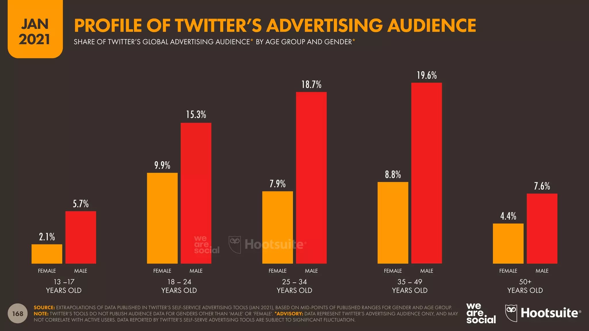 168
JAN
2021
2.1%
9.9%
7.9%
8.8%
4.4%
5.7%
15.3%
18.7%
19.6%
7.6%
SOURCE: EXTRAPOLATIONS OF DATA PUBLISHED IN TWITTER’S SELF-SERVICE ADVERTISING TOOLS (JAN 2021), BASED ON MID-POINTS OF PUBLISHED RANGES FOR GENDER AND AGE GROUP.
NOTE: TWITTER’S TOOLS DO NOT PUBLISH AUDIENCE DATA FOR GENDERS OTHER THAN ‘MALE’ OR ‘FEMALE’. *ADVISORY: DATA REPRESENT TWITTER’S ADVERTISING AUDIENCE ONLY, AND MAY
NOT CORRELATE WITH ACTIVE USERS. DATA REPORTED BY TWITTER’S SELF-SERVE ADVERTISING TOOLS ARE SUBJECT TO SIGNIFICANT FLUCTUATION.
FEMALE MALE FEMALE MALE FEMALE MALE FEMALE MALE FEMALE MALE
13 –17
YEARS OLD
18 – 24
YEARS OLD
25 – 34
YEARS OLD
35 – 49
YEARS OLD
50+
YEARS OLD
SHARE OF TWITTER’S GLOBAL ADVERTISING AUDIENCE* BY AGE GROUP AND GENDER*
PROFILE OF TWITTER’S ADVERTISING AUDIENCE
 