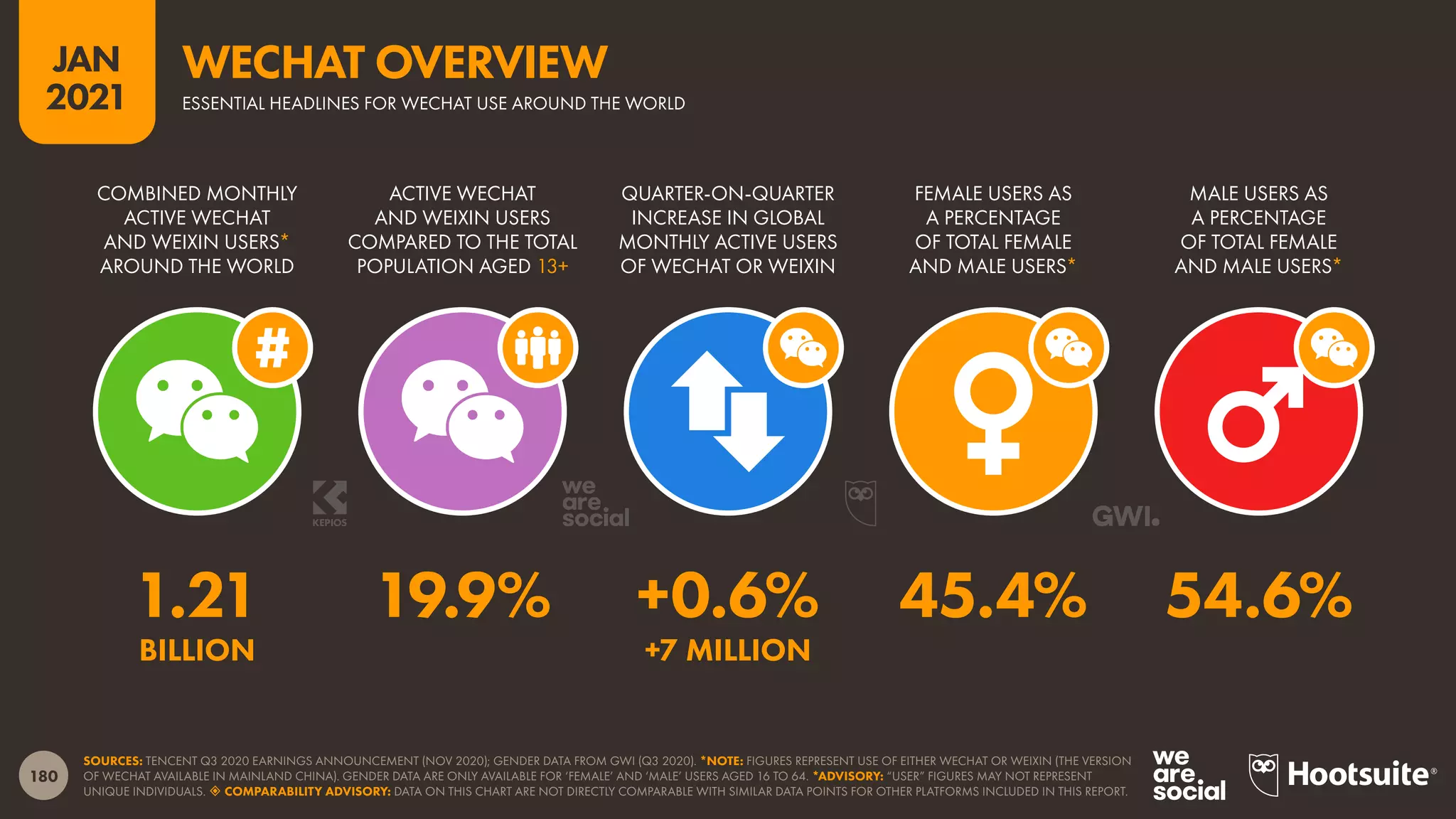 180
JAN
2021
SOURCES: TENCENT Q3 2020 EARNINGS ANNOUNCEMENT (NOV 2020); GENDER DATA FROM GWI (Q3 2020). *NOTE: FIGURES REPRESENT USE OF EITHER WECHAT OR WEIXIN (THE VERSION
OF WECHAT AVAILABLE IN MAINLAND CHINA). GENDER DATA ARE ONLY AVAILABLE FOR ‘FEMALE’ AND ‘MALE’ USERS AGED 16 TO 64. *ADVISORY: “USER” FIGURES MAY NOT REPRESENT
UNIQUE INDIVIDUALS.  COMPARABILITY ADVISORY: DATA ON THIS CHART ARE NOT DIRECTLY COMPARABLE WITH SIMILAR DATA POINTS FOR OTHER PLATFORMS INCLUDED IN THIS REPORT.
COMBINED MONTHLY
ACTIVE WECHAT
AND WEIXIN USERS*
AROUND THE WORLD
ACTIVE WECHAT
AND WEIXIN USERS
COMPARED TO THE TOTAL
POPULATION AGED 13+
QUARTER-ON-QUARTER
INCREASE IN GLOBAL
MONTHLY ACTIVE USERS
OF WECHAT OR WEIXIN
FEMALE USERS AS
A PERCENTAGE
OF TOTAL FEMALE
AND MALE USERS*
MALE USERS AS
A PERCENTAGE
OF TOTAL FEMALE
AND MALE USERS*
1.21 19.9% +0.6% 45.4% 54.6%
BILLION +7 MILLION
ESSENTIAL HEADLINES FOR WECHAT USE AROUND THE WORLD
WECHAT OVERVIEW
 