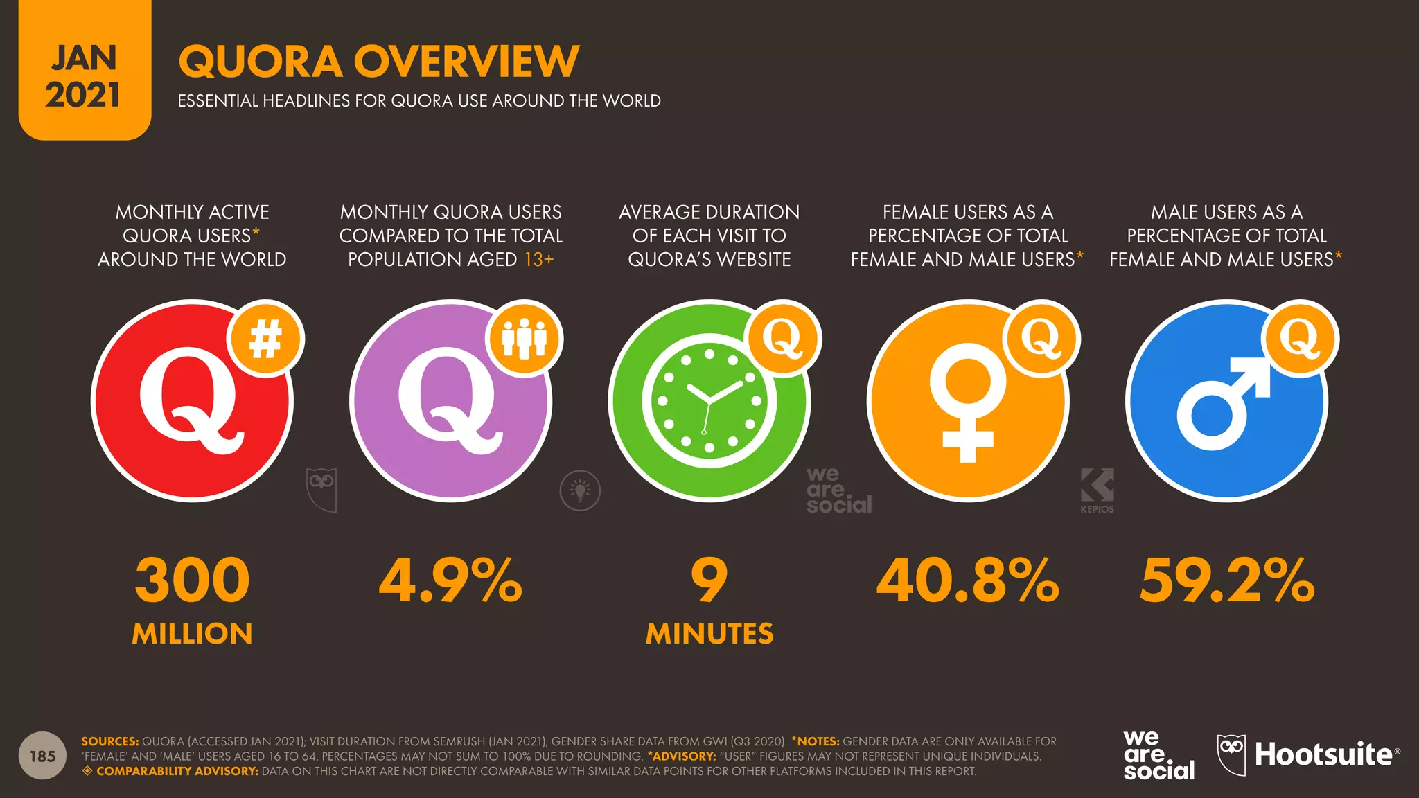185
JAN
2021
SOURCES: QUORA (ACCESSED JAN 2021); VISIT DURATION FROM SEMRUSH (JAN 2021); GENDER SHARE DATA FROM GWI (Q3 2020). *NOTES: GENDER DATA ARE ONLY AVAILABLE FOR
‘FEMALE’ AND ‘MALE’ USERS AGED 16 TO 64. PERCENTAGES MAY NOT SUM TO 100% DUE TO ROUNDING. *ADVISORY: “USER” FIGURES MAY NOT REPRESENT UNIQUE INDIVIDUALS.
 COMPARABILITY ADVISORY: DATA ON THIS CHART ARE NOT DIRECTLY COMPARABLE WITH SIMILAR DATA POINTS FOR OTHER PLATFORMS INCLUDED IN THIS REPORT.
MONTHLY ACTIVE
QUORA USERS*
AROUND THE WORLD
MONTHLY QUORA USERS
COMPARED TO THE TOTAL
POPULATION AGED 13+
AVERAGE DURATION
OF EACH VISIT TO
QUORA’S WEBSITE
FEMALE USERS AS A
PERCENTAGE OF TOTAL
FEMALE AND MALE USERS*
MALE USERS AS A
PERCENTAGE OF TOTAL
FEMALE AND MALE USERS*
300 4.9% 9 40.8% 59.2%
MILLION MINUTES
QUORA OVERVIEW
ESSENTIAL HEADLINES FOR QUORA USE AROUND THE WORLD
 