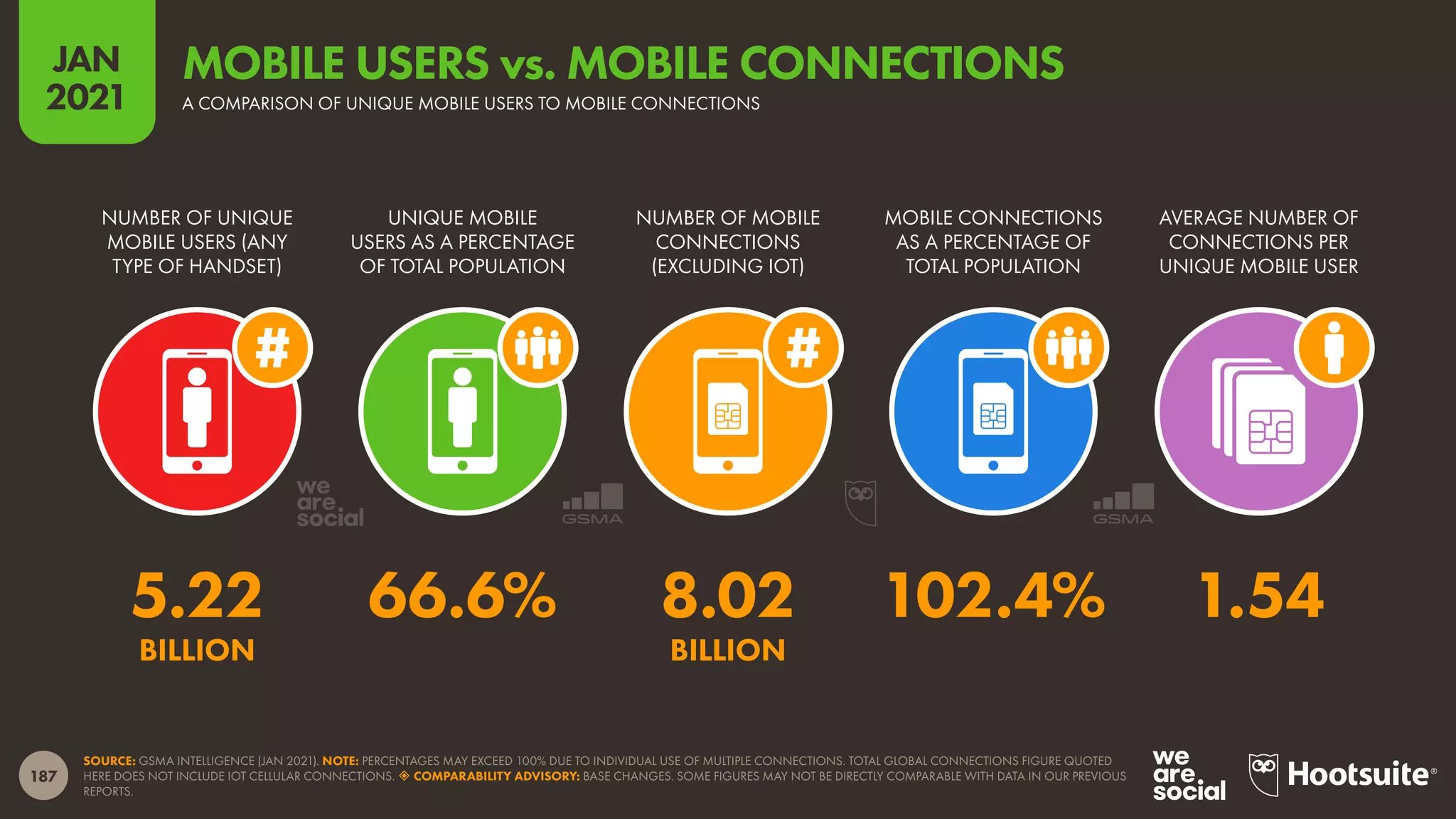 187
JAN
2021
SOURCE: GSMA INTELLIGENCE (JAN 2021). NOTE: PERCENTAGES MAY EXCEED 100% DUE TO INDIVIDUAL USE OF MULTIPLE CONNECTIONS. TOTAL GLOBAL CONNECTIONS FIGURE QUOTED
HERE DOES NOT INCLUDE IOT CELLULAR CONNECTIONS.  COMPARABILITY ADVISORY: BASE CHANGES. SOME FIGURES MAY NOT BE DIRECTLY COMPARABLE WITH DATA IN OUR PREVIOUS
REPORTS.
NUMBER OF UNIQUE
MOBILE USERS (ANY
TYPE OF HANDSET)
UNIQUE MOBILE
USERS AS A PERCENTAGE
OF TOTAL POPULATION
NUMBER OF MOBILE
CONNECTIONS
(EXCLUDING IOT)
MOBILE CONNECTIONS
AS A PERCENTAGE OF
TOTAL POPULATION
AVERAGE NUMBER OF
CONNECTIONS PER
UNIQUE MOBILE USER
5.22 66.6% 8.02 102.4% 1.54
BILLION BILLION
A COMPARISON OF UNIQUE MOBILE USERS TO MOBILE CONNECTIONS
MOBILE USERS vs. MOBILE CONNECTIONS
 