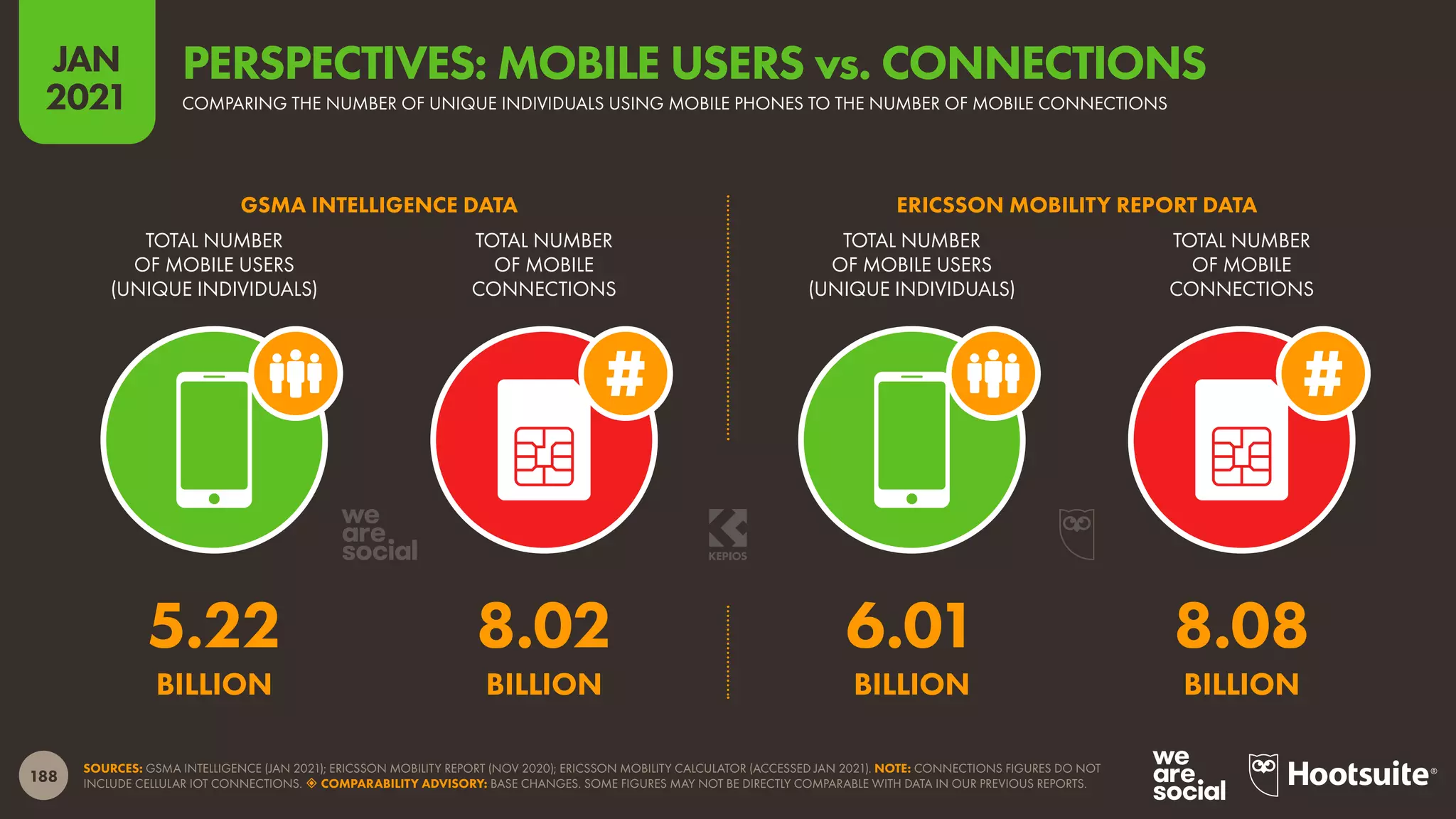 188
JAN
2021
SOURCES: GSMA INTELLIGENCE (JAN 2021); ERICSSON MOBILITY REPORT (NOV 2020); ERICSSON MOBILITY CALCULATOR (ACCESSED JAN 2021). NOTE: CONNECTIONS FIGURES DO NOT
INCLUDE CELLULAR IOT CONNECTIONS.  COMPARABILITY ADVISORY: BASE CHANGES. SOME FIGURES MAY NOT BE DIRECTLY COMPARABLE WITH DATA IN OUR PREVIOUS REPORTS.
TOTAL NUMBER
OF MOBILE USERS
(UNIQUE INDIVIDUALS)
TOTAL NUMBER
OF MOBILE
CONNECTIONS
TOTAL NUMBER
OF MOBILE USERS
(UNIQUE INDIVIDUALS)
TOTAL NUMBER
OF MOBILE
CONNECTIONS
GSMA INTELLIGENCE DATA ERICSSON MOBILITY REPORT DATA
5.22 8.02
BILLION BILLION
6.01 8.08
BILLION BILLION
COMPARING THE NUMBER OF UNIQUE INDIVIDUALS USING MOBILE PHONES TO THE NUMBER OF MOBILE CONNECTIONS
PERSPECTIVES: MOBILE USERS vs. CONNECTIONS
 