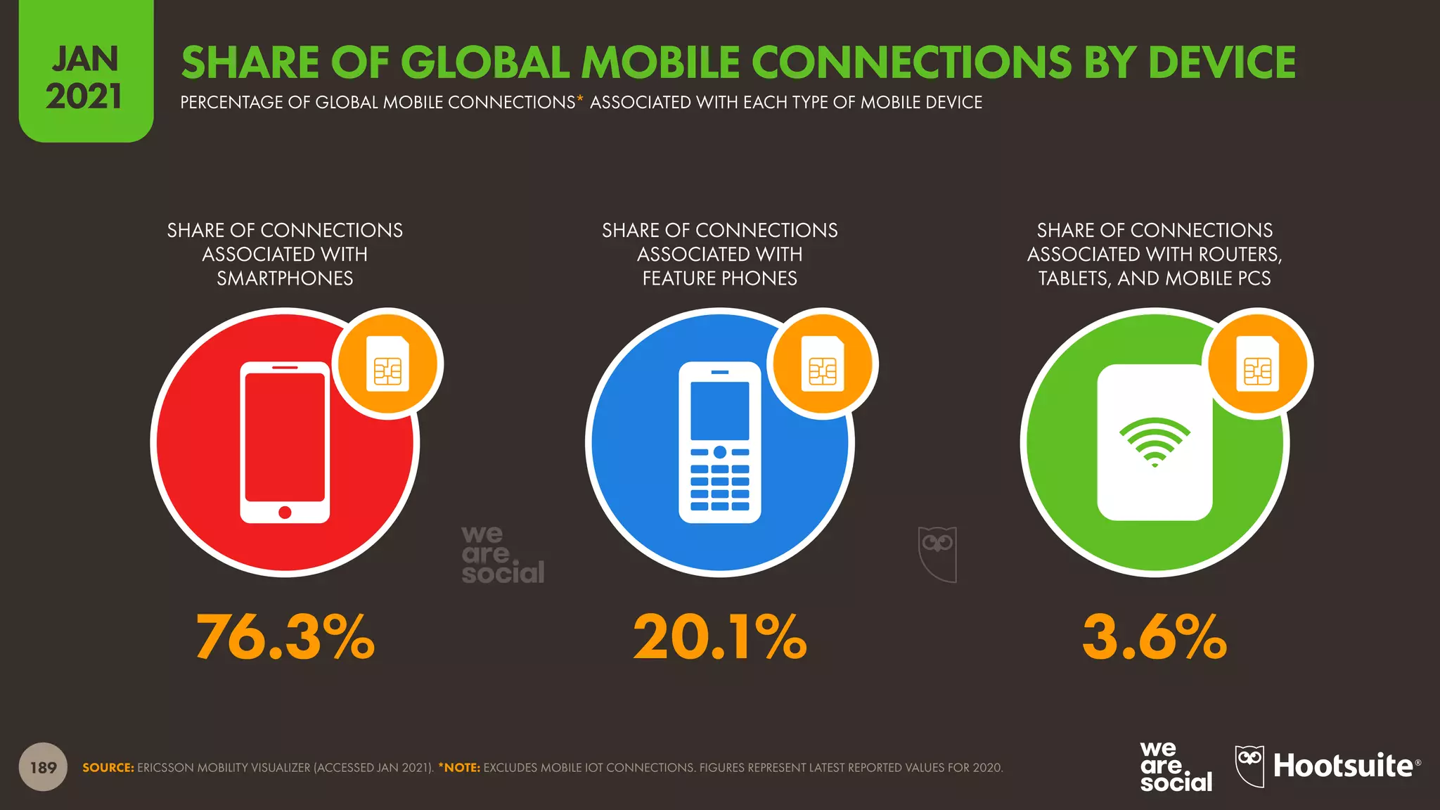 189
JAN
2021
SOURCE: ERICSSON MOBILITY VISUALIZER (ACCESSED JAN 2021). *NOTE: EXCLUDES MOBILE IOT CONNECTIONS. FIGURES REPRESENT LATEST REPORTED VALUES FOR 2020.
SHARE OF CONNECTIONS
ASSOCIATED WITH
SMARTPHONES
SHARE OF CONNECTIONS
ASSOCIATED WITH
FEATURE PHONES
SHARE OF CONNECTIONS
ASSOCIATED WITH ROUTERS,
TABLETS, AND MOBILE PCS
76.3% 20.1% 3.6%
PERCENTAGE OF GLOBAL MOBILE CONNECTIONS* ASSOCIATED WITH EACH TYPE OF MOBILE DEVICE
SHARE OF GLOBAL MOBILE CONNECTIONS BY DEVICE
 