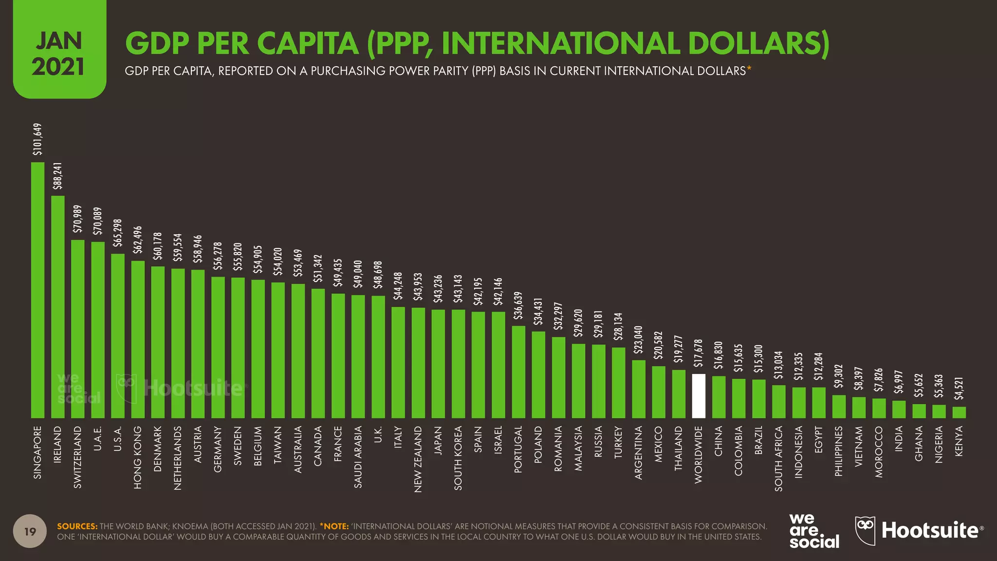 19
JAN
2021
SOURCES: THE WORLD BANK; KNOEMA (BOTH ACCESSED JAN 2021). *NOTE: ‘INTERNATIONAL DOLLARS’ ARE NOTIONAL MEASURES THAT PROVIDE A CONSISTENT BASIS FOR COMPARISON.
ONE ‘INTERNATIONAL DOLLAR’ WOULD BUY A COMPARABLE QUANTITY OF GOODS AND SERVICES IN THE LOCAL COUNTRY TO WHAT ONE U.S. DOLLAR WOULD BUY IN THE UNITED STATES.
$101,649
$88,241
$70,989
$70,089
$65,298
$62,496
$60,178
$59,554
$58,946
$56,278
$55,820
$54,905
$54,020
$53,469
$51,342
$49,435
$49,040
$48,698
$44,248
$43,953
$43,236
$43,143
$42,195
$42,146
$36,639
$34,431
$32,297
$29,620
$29,181
$28,134
$23,040
$20,582
$19,277
$17,678
$16,830
$15,635
$15,300
$13,034
$12,335
$12,284
$9,302
$8,397
$7,826
$6,997
$5,652
$5,363
$4,521
SINGAPORE
IRELAND
SWITZERLAND
U.A.E.
U.S.A.
HONG
KONG
DENMARK
NETHERLANDS
AUSTRIA
GERMANY
SWEDEN
BELGIUM
TAIWAN
AUSTRALIA
CANADA
FRANCE
SAUDI
ARABIA
U.K.
ITALY
NEW
ZEALAND
JAPAN
SOUTH
KOREA
SPAIN
ISRAEL
PORTUGAL
POLAND
ROMANIA
MALAYSIA
RUSSIA
TURKEY
ARGENTINA
MEXICO
THAILAND
WORLDWIDE
CHINA
COLOMBIA
BRAZIL
SOUTH
AFRICA
INDONESIA
EGYPT
PHILIPPINES
VIETNAM
MOROCCO
INDIA
GHANA
NIGERIA
KENYA
GDP PER CAPITA, REPORTED ON A PURCHASING POWER PARITY (PPP) BASIS IN CURRENT INTERNATIONAL DOLLARS*
GDP PER CAPITA (PPP, INTERNATIONAL DOLLARS)
 