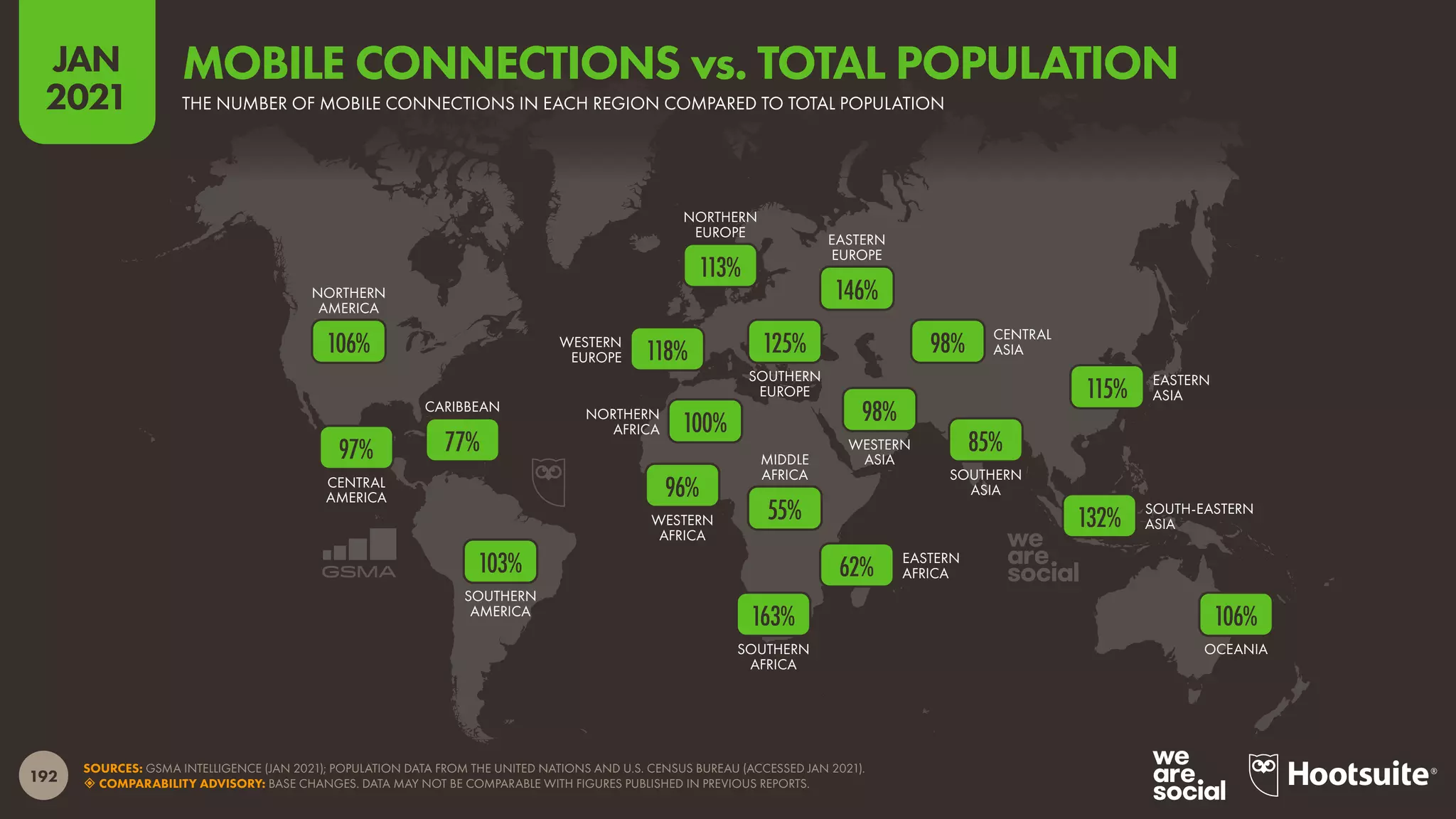 OCEANIA
SOUTH-EASTERN
ASIA
SOUTHERN
ASIA
EASTERN
ASIA
CENTRAL
ASIA
WESTERN
ASIA
SOUTHERN
AFRICA
EASTERN
AFRICA
MIDDLE
AFRICA
WESTERN
AFRICA
NORTHERN
AFRICA
EASTERN
EUROPE
SOUTHERN
EUROPE
NORTHERN
EUROPE
WESTERN
EUROPE
SOUTHERN
AMERICA
CARIBBEAN
CENTRAL
AMERICA
NORTHERN
AMERICA
192
JAN
2021
SOURCES: GSMA INTELLIGENCE (JAN 2021); POPULATION DATA FROM THE UNITED NATIONS AND U.S. CENSUS BUREAU (ACCESSED JAN 2021).
 COMPARABILITY ADVISORY: BASE CHANGES. DATA MAY NOT BE COMPARABLE WITH FIGURES PUBLISHED IN PREVIOUS REPORTS.
106%
132%
115%
85%
98%
98%
163%
62%
55%
96%
100%
146%
125%
118%
113%
103%
77%
97%
106%
THE NUMBER OF MOBILE CONNECTIONS IN EACH REGION COMPARED TO TOTAL POPULATION
MOBILE CONNECTIONS vs. TOTAL POPULATION
 