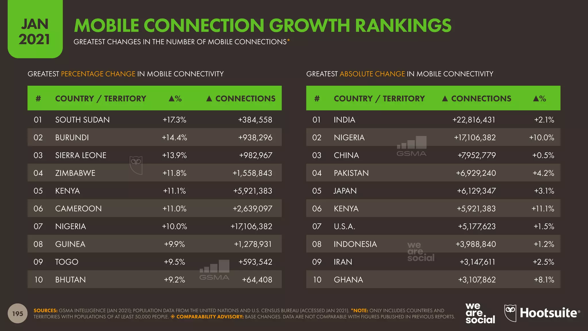 195
JAN
2021
SOURCES: GSMA INTELLIGENCE (JAN 2021); POPULATION DATA FROM THE UNITED NATIONS AND U.S. CENSUS BUREAU (ACCESSED JAN 2021). *NOTE: ONLY INCLUDES COUNTRIES AND
TERRITORIES WITH POPULATIONS OF AT LEAST 50,000 PEOPLE.  COMPARABILITY ADVISORY: BASE CHANGES. DATA ARE NOT COMPARABLE WITH FIGURES PUBLISHED IN PREVIOUS REPORTS.
GREATEST PERCENTAGE CHANGE IN MOBILE CONNECTIVITY
# COUNTRY / TERRITORY ▲% ▲ CONNECTIONS
GREATEST ABSOLUTE CHANGE IN MOBILE CONNECTIVITY
# COUNTRY / TERRITORY ▲ CONNECTIONS ▲%
01 SOUTH SUDAN +17.3% +384,558
02 BURUNDI +14.4% +938,296
03 SIERRA LEONE +13.9% +982,967
04 ZIMBABWE +11.8% +1,558,843
05 KENYA +11.1% +5,921,383
06 CAMEROON +11.0% +2,639,097
07 NIGERIA +10.0% +17,106,382
08 GUINEA +9.9% +1,278,931
09 TOGO +9.5% +593,542
10 BHUTAN +9.2% +64,408
01 INDIA +22,816,431 +2.1%
02 NIGERIA +17,106,382 +10.0%
03 CHINA +7,952,779 +0.5%
04 PAKISTAN +6,929,240 +4.2%
05 JAPAN +6,129,347 +3.1%
06 KENYA +5,921,383 +11.1%
07 U.S.A. +5,177,623 +1.5%
08 INDONESIA +3,988,840 +1.2%
09 IRAN +3,147,611 +2.5%
10 GHANA +3,107,862 +8.1%
GREATEST CHANGES IN THE NUMBER OF MOBILE CONNECTIONS*
MOBILE CONNECTION GROWTH RANKINGS
 