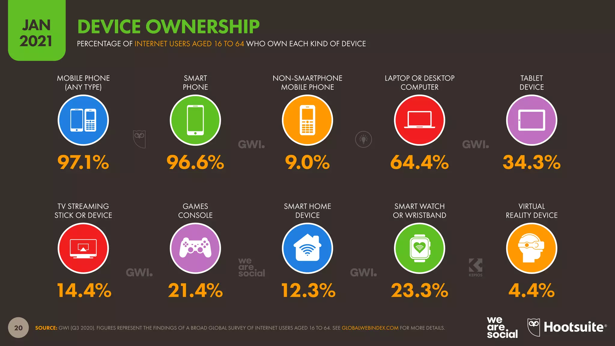 20
JAN
2021
SOURCE: GWI (Q3 2020). FIGURES REPRESENT THE FINDINGS OF A BROAD GLOBAL SURVEY OF INTERNET USERS AGED 16 TO 64. SEE GLOBALWEBINDEX.COM FOR MORE DETAILS.
TV STREAMING
STICK OR DEVICE
GAMES
CONSOLE
SMART HOME
DEVICE
SMART WATCH
OR WRISTBAND
VIRTUAL
REALITY DEVICE
MOBILE PHONE
(ANY TYPE)
SMART
PHONE
NON-SMARTPHONE
MOBILE PHONE
LAPTOP OR DESKTOP
COMPUTER
TABLET
DEVICE
14.4% 21.4% 12.3% 23.3% 4.4%
97.1% 96.6% 9.0% 64.4% 34.3%
PERCENTAGE OF INTERNET USERS AGED 16 TO 64 WHO OWN EACH KIND OF DEVICE
DEVICE OWNERSHIP
 