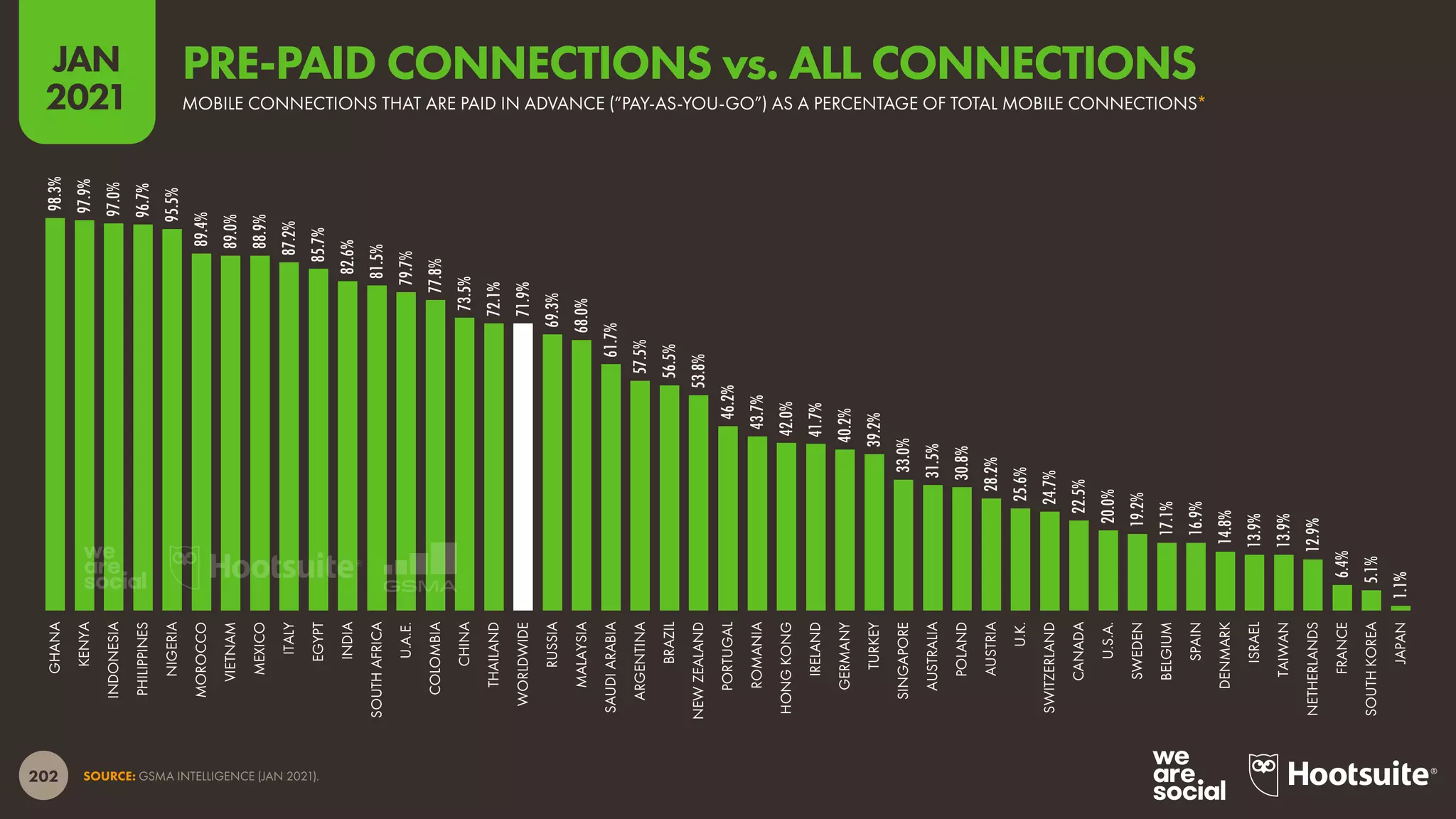202
JAN
2021
SOURCE: GSMA INTELLIGENCE (JAN 2021).
98.3%
97.9%
97.0%
96.7%
95.5%
89.4%
89.0%
88.9%
87.2%
85.7%
82.6%
81.5%
79.7%
77.8%
73.5%
72.1%
71.9%
69.3%
68.0%
61.7%
57.5%
56.5%
53.8%
46.2%
43.7%
42.0%
41.7%
40.2%
39.2%
33.0%
31.5%
30.8%
28.2%
25.6%
24.7%
22.5%
20.0%
19.2%
17.1%
16.9%
14.8%
13.9%
13.9%
12.9%
6.4%
5.1%
1.1%
GHANA
KENYA
INDONESIA
PHILIPPINES
NIGERIA
MOROCCO
VIETNAM
MEXICO
ITALY
EGYPT
INDIA
SOUTH
AFRICA
U.A.E.
COLOMBIA
CHINA
THAILAND
WORLDWIDE
RUSSIA
MALAYSIA
SAUDI
ARABIA
ARGENTINA
BRAZIL
NEW
ZEALAND
PORTUGAL
ROMANIA
HONG
KONG
IRELAND
GERMANY
TURKEY
SINGAPORE
AUSTRALIA
POLAND
AUSTRIA
U.K.
SWITZERLAND
CANADA
U.S.A.
SWEDEN
BELGIUM
SPAIN
DENMARK
ISRAEL
TAIWAN
NETHERLANDS
FRANCE
SOUTH
KOREA
JAPAN
MOBILE CONNECTIONS THAT ARE PAID IN ADVANCE (“PAY-AS-YOU-GO”) AS A PERCENTAGE OF TOTAL MOBILE CONNECTIONS*
PRE-PAID CONNECTIONS vs. ALL CONNECTIONS
 