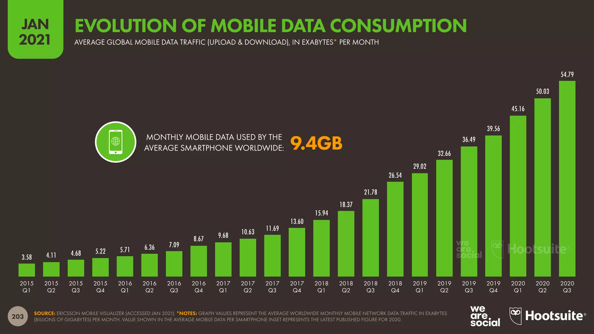 203
JAN
2021
SOURCE: ERICSSON MOBILE VISUALIZER (ACCESSED JAN 2021). *NOTES: GRAPH VALUES REPRESENT THE AVERAGE WORLDWIDE MONTHLY MOBILE NETWORK DATA TRAFFIC IN EXABYTES
(BILLIONS OF GIGABYTES) PER MONTH. VALUE SHOWN IN THE AVERAGE MOBILE DATA PER SMARTPHONE INSET REPRESENTS THE LATEST PUBLISHED FIGURE FOR 2020.
MONTHLY MOBILE DATA USED BY THE
AVERAGE SMARTPHONE WORLDWIDE:
3.58 4.11 4.68 5.22 5.71 6.36 7.09
8.67 9.68 10.63 11.69
13.60
15.94
18.37
21.78
26.54
29.02
32.66
36.49
39.56
45.16
50.03
54.79
2015
Q1
2015
Q2
2015
Q3
2015
Q4
2016
Q1
2016
Q2
2016
Q3
2016
Q4
2017
Q1
2017
Q2
2017
Q3
2017
Q4
2018
Q1
2018
Q2
2018
Q3
2018
Q4
2019
Q1
2019
Q2
2019
Q3
2019
Q4
2020
Q1
2020
Q2
2020
Q3
9.4GB
AVERAGE GLOBAL MOBILE DATA TRAFFIC (UPLOAD & DOWNLOAD), IN EXABYTES* PER MONTH
EVOLUTION OF MOBILE DATA CONSUMPTION
 