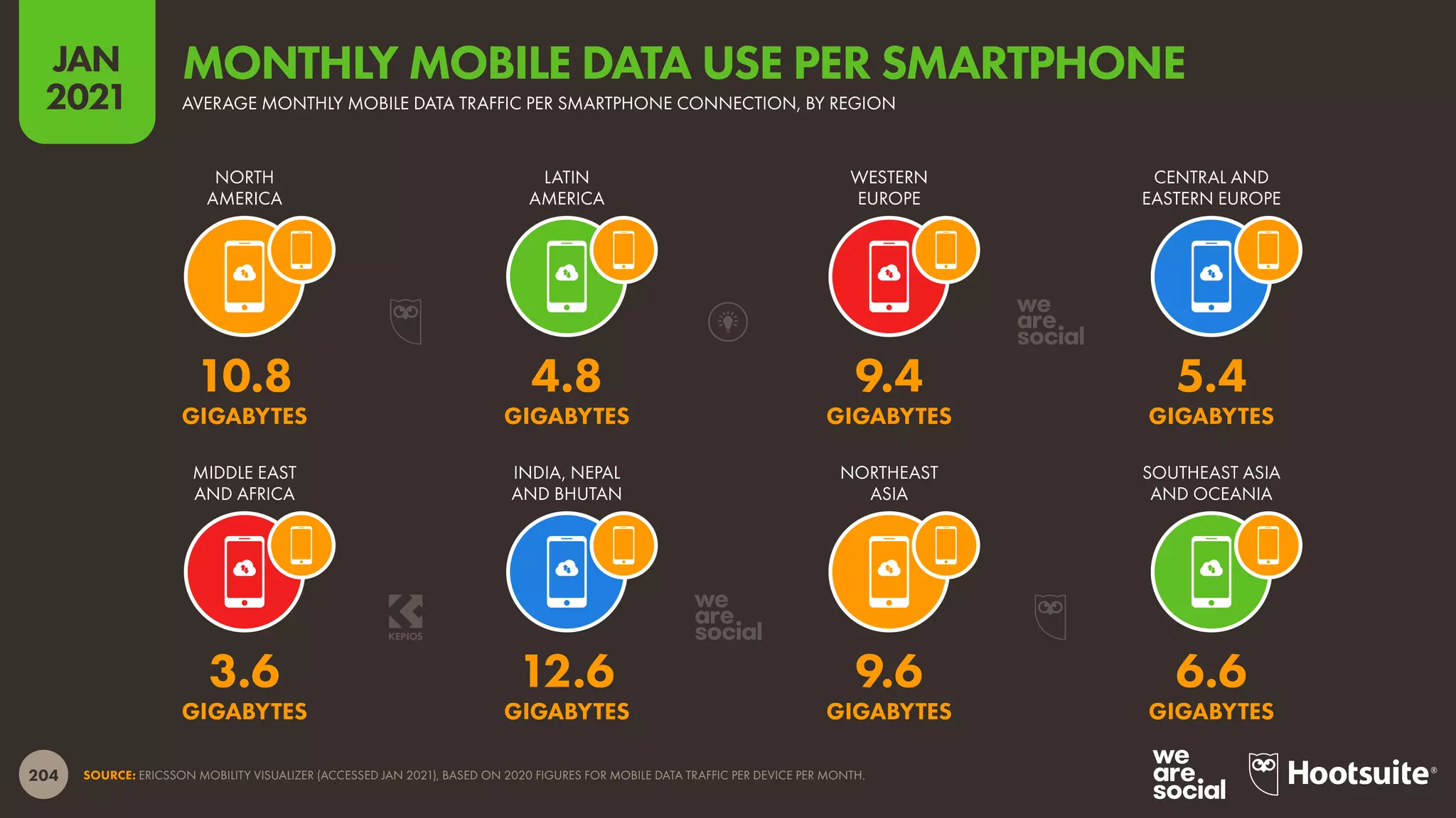 204
JAN
2021
SOURCE: ERICSSON MOBILITY VISUALIZER (ACCESSED JAN 2021), BASED ON 2020 FIGURES FOR MOBILE DATA TRAFFIC PER DEVICE PER MONTH.
MIDDLE EAST
AND AFRICA
INDIA, NEPAL
AND BHUTAN
NORTHEAST
ASIA
SOUTHEAST ASIA
AND OCEANIA
NORTH
AMERICA
LATIN
AMERICA
WESTERN
EUROPE
CENTRAL AND
EASTERN EUROPE
3.6 12.6 9.6 6.6
GIGABYTES GIGABYTES GIGABYTES GIGABYTES
10.8 4.8 9.4 5.4
GIGABYTES GIGABYTES GIGABYTES GIGABYTES
AVERAGE MONTHLY MOBILE DATA TRAFFIC PER SMARTPHONE CONNECTION, BY REGION
MONTHLY MOBILE DATA USE PER SMARTPHONE
 