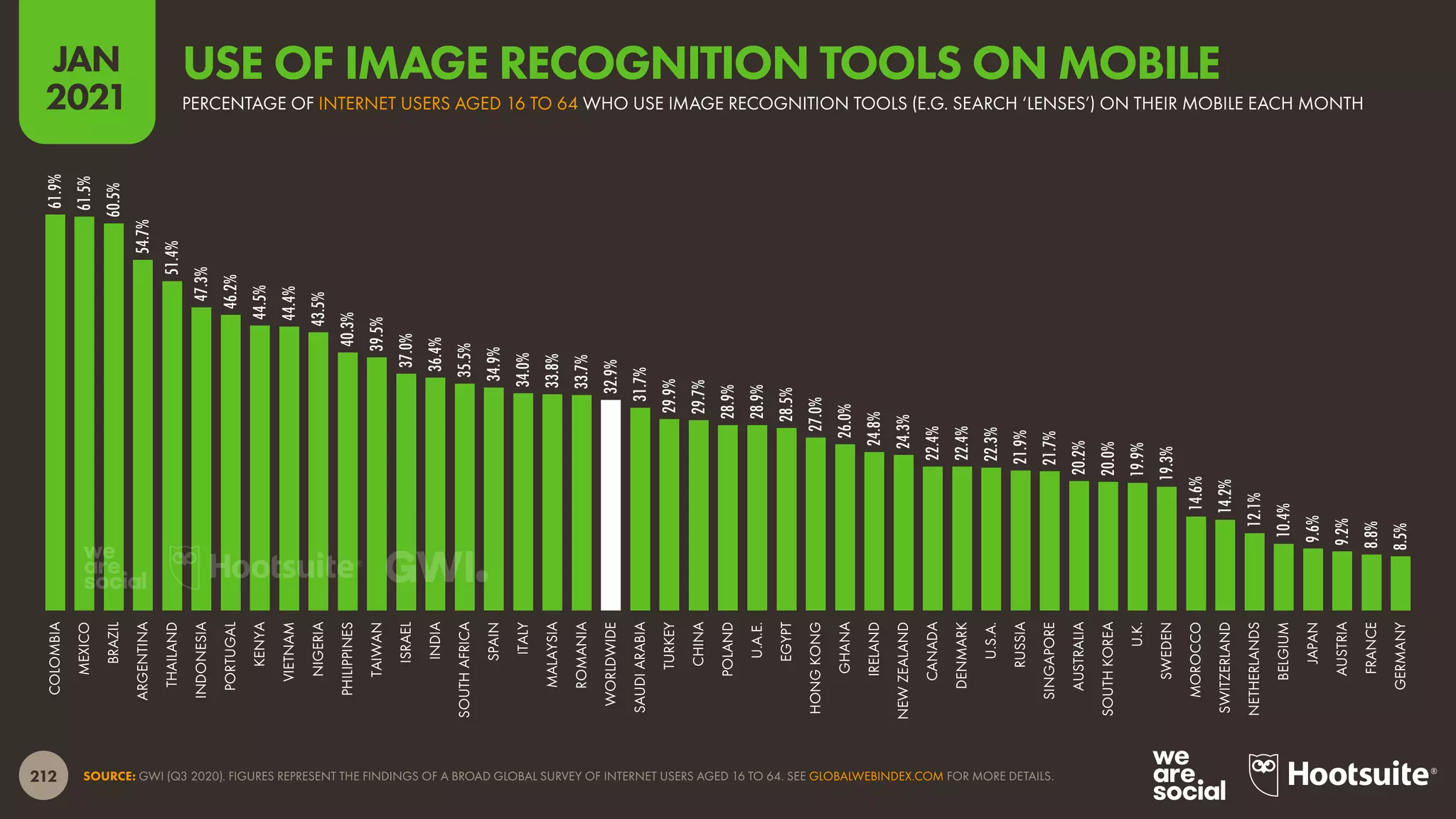 212
JAN
2021
SOURCE: GWI (Q3 2020). FIGURES REPRESENT THE FINDINGS OF A BROAD GLOBAL SURVEY OF INTERNET USERS AGED 16 TO 64. SEE GLOBALWEBINDEX.COM FOR MORE DETAILS.
61.9%
61.5%
60.5%
54.7%
51.4%
47.3%
46.2%
44.5%
44.4%
43.5%
40.3%
39.5%
37.0%
36.4%
35.5%
34.9%
34.0%
33.8%
33.7%
32.9%
31.7%
29.9%
29.7%
28.9%
28.9%
28.5%
27.0%
26.0%
24.8%
24.3%
22.4%
22.4%
22.3%
21.9%
21.7%
20.2%
20.0%
19.9%
19.3%
14.6%
14.2%
12.1%
10.4%
9.6%
9.2%
8.8%
8.5%
COLOMBIA
MEXICO
BRAZIL
ARGENTINA
THAILAND
INDONESIA
PORTUGAL
KENYA
VIETNAM
NIGERIA
PHILIPPINES
TAIWAN
ISRAEL
INDIA
SOUTH
AFRICA
SPAIN
ITALY
MALAYSIA
ROMANIA
WORLDWIDE
SAUDI
ARABIA
TURKEY
CHINA
POLAND
U.A.E.
EGYPT
HONG
KONG
GHANA
IRELAND
NEW
ZEALAND
CANADA
DENMARK
U.S.A.
RUSSIA
SINGAPORE
AUSTRALIA
SOUTH
KOREA
U.K.
SWEDEN
MOROCCO
SWITZERLAND
NETHERLANDS
BELGIUM
JAPAN
AUSTRIA
FRANCE
GERMANY
PERCENTAGE OF INTERNET USERS AGED 16 TO 64 WHO USE IMAGE RECOGNITION TOOLS (E.G. SEARCH ‘LENSES’) ON THEIR MOBILE EACH MONTH
USE OF IMAGE RECOGNITION TOOLS ON MOBILE
 