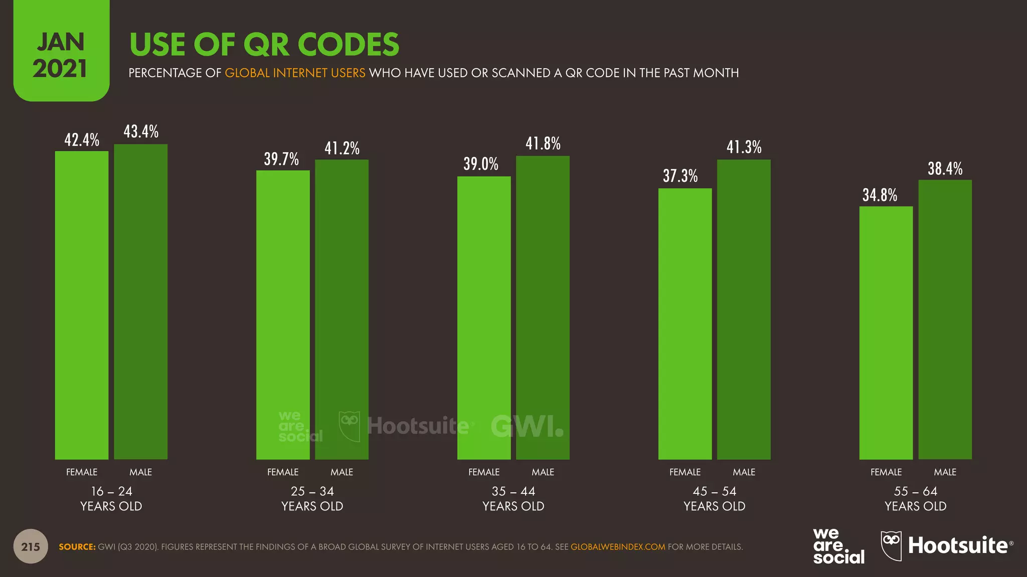 215
JAN
2021
42.4%
39.7% 39.0%
37.3%
34.8%
43.4%
41.2% 41.8% 41.3%
38.4%
SOURCE: GWI (Q3 2020). FIGURES REPRESENT THE FINDINGS OF A BROAD GLOBAL SURVEY OF INTERNET USERS AGED 16 TO 64. SEE GLOBALWEBINDEX.COM FOR MORE DETAILS.
FEMALE MALE FEMALE MALE FEMALE MALE FEMALE MALE FEMALE MALE
16 – 24
YEARS OLD
25 – 34
YEARS OLD
35 – 44
YEARS OLD
45 – 54
YEARS OLD
55 – 64
YEARS OLD
PERCENTAGE OF GLOBAL INTERNET USERS WHO HAVE USED OR SCANNED A QR CODE IN THE PAST MONTH
USE OF QR CODES
 