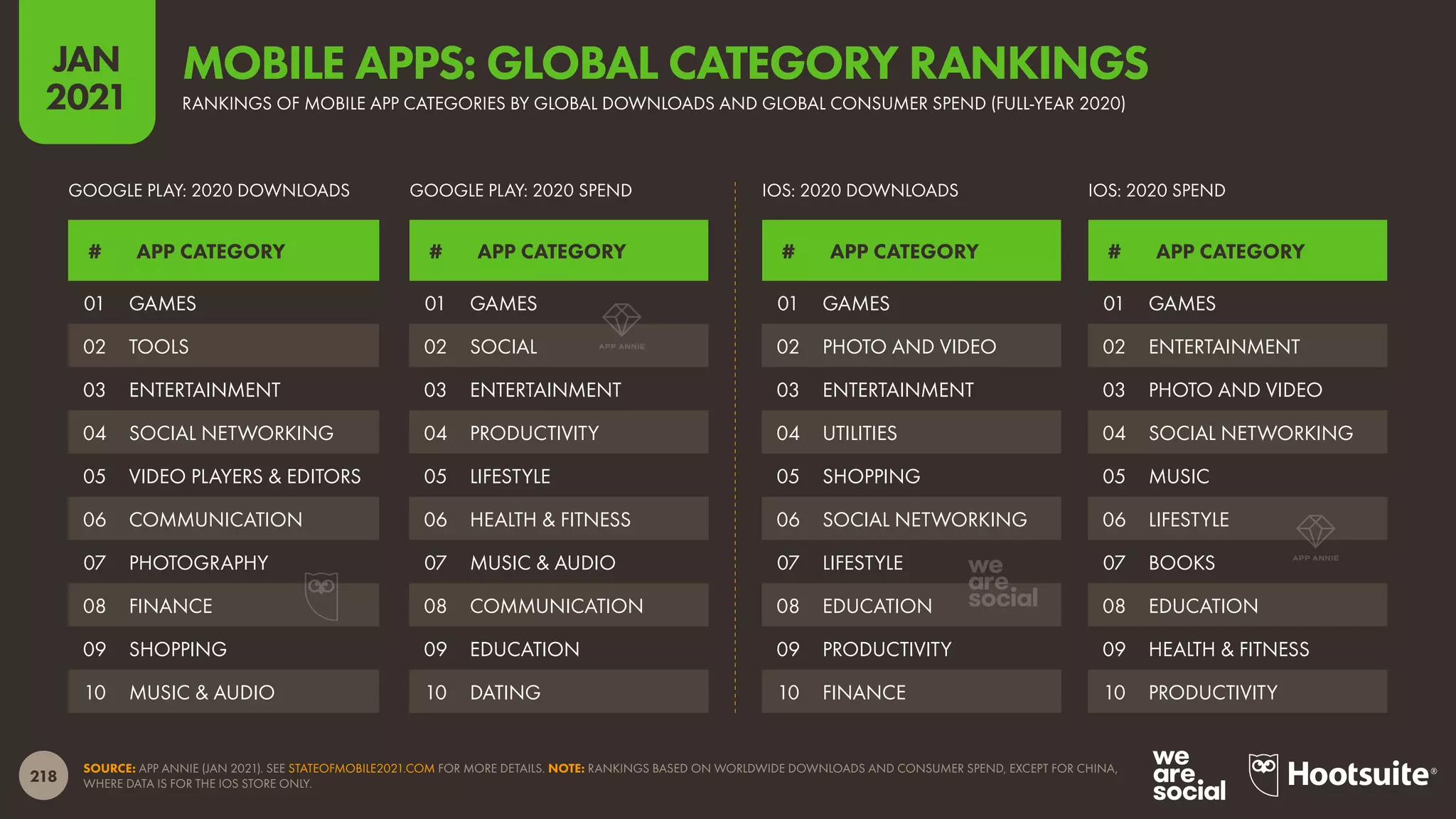 218
JAN
2021
SOURCE: APP ANNIE (JAN 2021). SEE STATEOFMOBILE2021.COM FOR MORE DETAILS. NOTE: RANKINGS BASED ON WORLDWIDE DOWNLOADS AND CONSUMER SPEND, EXCEPT FOR CHINA,
WHERE DATA IS FOR THE IOS STORE ONLY.
# APP CATEGORY # APP CATEGORY
# APP CATEGORY # APP CATEGORY
GOOGLE PLAY: 2020 DOWNLOADS IOS: 2020 DOWNLOADS
GOOGLE PLAY: 2020 SPEND IOS: 2020 SPEND
01 GAMES
02 TOOLS
03 ENTERTAINMENT
04 SOCIAL NETWORKING
05 VIDEO PLAYERS & EDITORS
06 COMMUNICATION
07 PHOTOGRAPHY
08 FINANCE
09 SHOPPING
10 MUSIC & AUDIO
01 GAMES
02 PHOTO AND VIDEO
03 ENTERTAINMENT
04 UTILITIES
05 SHOPPING
06 SOCIAL NETWORKING
07 LIFESTYLE
08 EDUCATION
09 PRODUCTIVITY
10 FINANCE
01 GAMES
02 SOCIAL
03 ENTERTAINMENT
04 PRODUCTIVITY
05 LIFESTYLE
06 HEALTH & FITNESS
07 MUSIC & AUDIO
08 COMMUNICATION
09 EDUCATION
10 DATING
01 GAMES
02 ENTERTAINMENT
03 PHOTO AND VIDEO
04 SOCIAL NETWORKING
05 MUSIC
06 LIFESTYLE
07 BOOKS
08 EDUCATION
09 HEALTH & FITNESS
10 PRODUCTIVITY
RANKINGS OF MOBILE APP CATEGORIES BY GLOBAL DOWNLOADS AND GLOBAL CONSUMER SPEND (FULL-YEAR 2020)
MOBILE APPS: GLOBAL CATEGORY RANKINGS
 