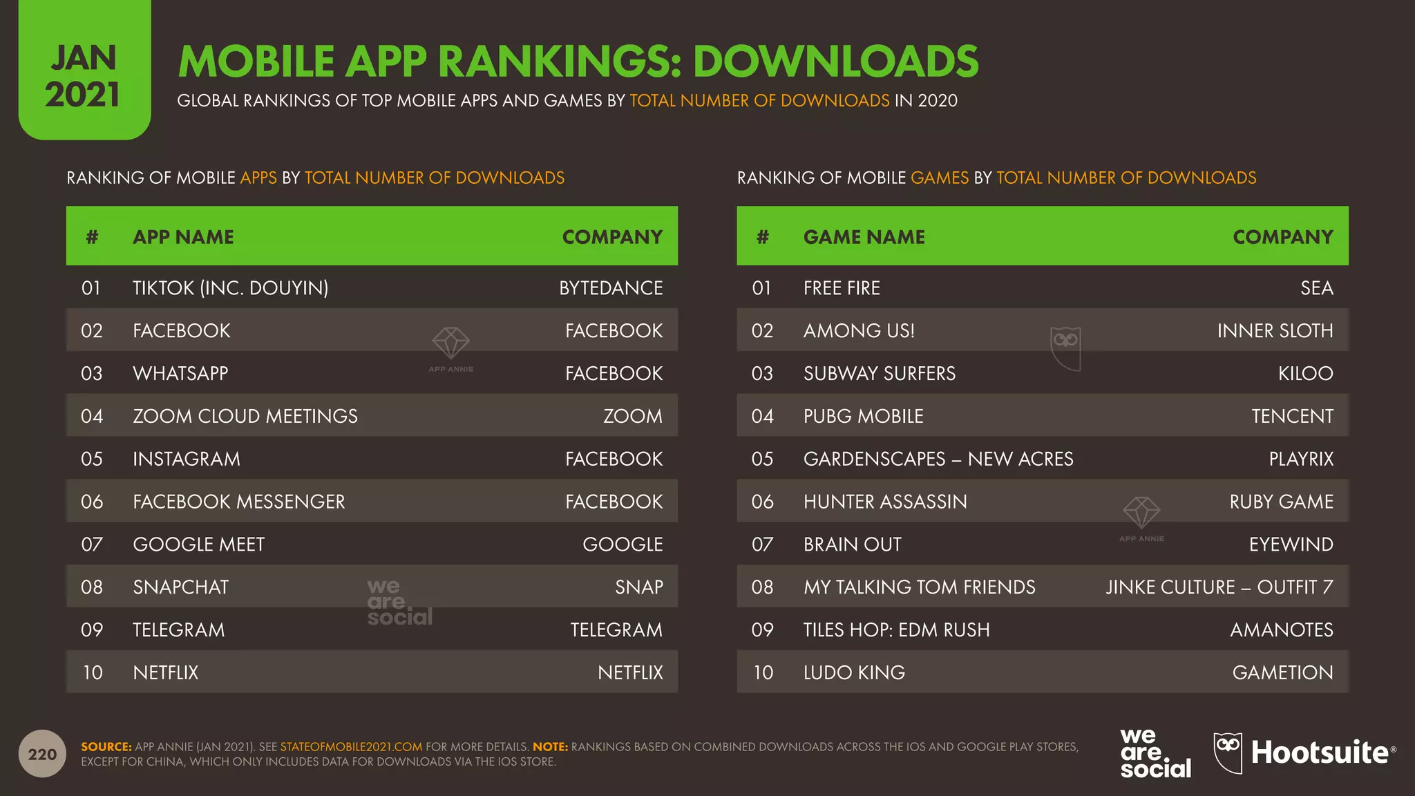 220
JAN
2021
SOURCE: APP ANNIE (JAN 2021). SEE STATEOFMOBILE2021.COM FOR MORE DETAILS. NOTE: RANKINGS BASED ON COMBINED DOWNLOADS ACROSS THE IOS AND GOOGLE PLAY STORES,
EXCEPT FOR CHINA, WHICH ONLY INCLUDES DATA FOR DOWNLOADS VIA THE IOS STORE.
# GAME NAME COMPANY
# APP NAME COMPANY
RANKING OF MOBILE GAMES BY TOTAL NUMBER OF DOWNLOADS
RANKING OF MOBILE APPS BY TOTAL NUMBER OF DOWNLOADS
01 FREE FIRE SEA
02 AMONG US! INNER SLOTH
03 SUBWAY SURFERS KILOO
04 PUBG MOBILE TENCENT
05 GARDENSCAPES – NEW ACRES PLAYRIX
06 HUNTER ASSASSIN RUBY GAME
07 BRAIN OUT EYEWIND
08 MY TALKING TOM FRIENDS JINKE CULTURE – OUTFIT 7
09 TILES HOP: EDM RUSH AMANOTES
10 LUDO KING GAMETION
01 TIKTOK (INC. DOUYIN) BYTEDANCE
02 FACEBOOK FACEBOOK
03 WHATSAPP FACEBOOK
04 ZOOM CLOUD MEETINGS ZOOM
05 INSTAGRAM FACEBOOK
06 FACEBOOK MESSENGER FACEBOOK
07 GOOGLE MEET GOOGLE
08 SNAPCHAT SNAP
09 TELEGRAM TELEGRAM
10 NETFLIX NETFLIX
MOBILE APP RANKINGS: DOWNLOADS
GLOBAL RANKINGS OF TOP MOBILE APPS AND GAMES BY TOTAL NUMBER OF DOWNLOADS IN 2020
 