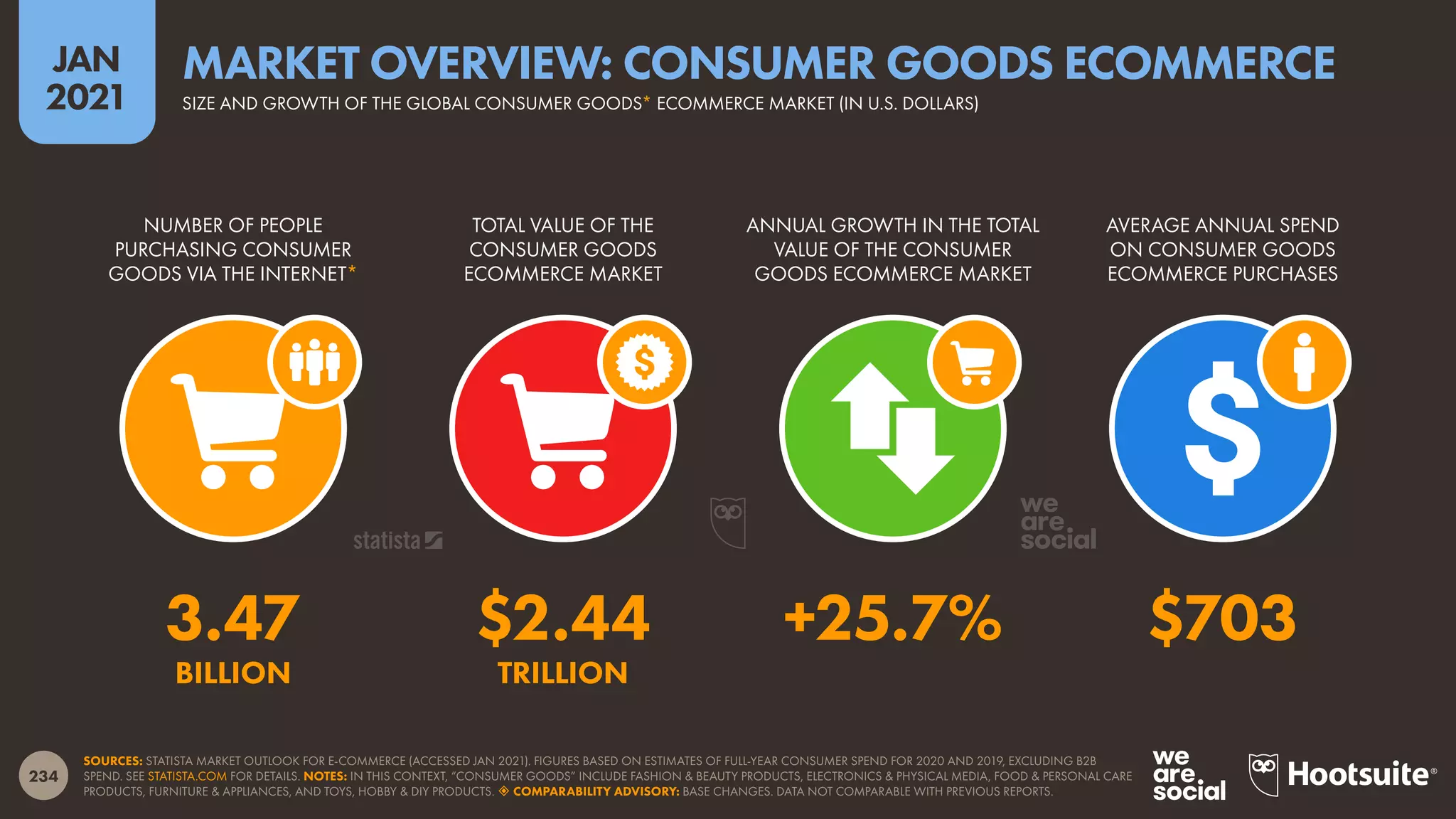 234
JAN
2021
SOURCES: STATISTA MARKET OUTLOOK FOR E-COMMERCE (ACCESSED JAN 2021). FIGURES BASED ON ESTIMATES OF FULL-YEAR CONSUMER SPEND FOR 2020 AND 2019, EXCLUDING B2B
SPEND. SEE STATISTA.COM FOR DETAILS. NOTES: IN THIS CONTEXT, “CONSUMER GOODS” INCLUDE FASHION & BEAUTY PRODUCTS, ELECTRONICS & PHYSICAL MEDIA, FOOD & PERSONAL CARE
PRODUCTS, FURNITURE & APPLIANCES, AND TOYS, HOBBY & DIY PRODUCTS.  COMPARABILITY ADVISORY: BASE CHANGES. DATA NOT COMPARABLE WITH PREVIOUS REPORTS.
NUMBER OF PEOPLE
PURCHASING CONSUMER
GOODS VIA THE INTERNET*
TOTAL VALUE OF THE
CONSUMER GOODS
ECOMMERCE MARKET
ANNUAL GROWTH IN THE TOTAL
VALUE OF THE CONSUMER
GOODS ECOMMERCE MARKET
AVERAGE ANNUAL SPEND
ON CONSUMER GOODS
ECOMMERCE PURCHASES
3.47 $2.44 +25.7% $703
BILLION TRILLION
SIZE AND GROWTH OF THE GLOBAL CONSUMER GOODS* ECOMMERCE MARKET (IN U.S. DOLLARS)
MARKET OVERVIEW: CONSUMER GOODS ECOMMERCE
 