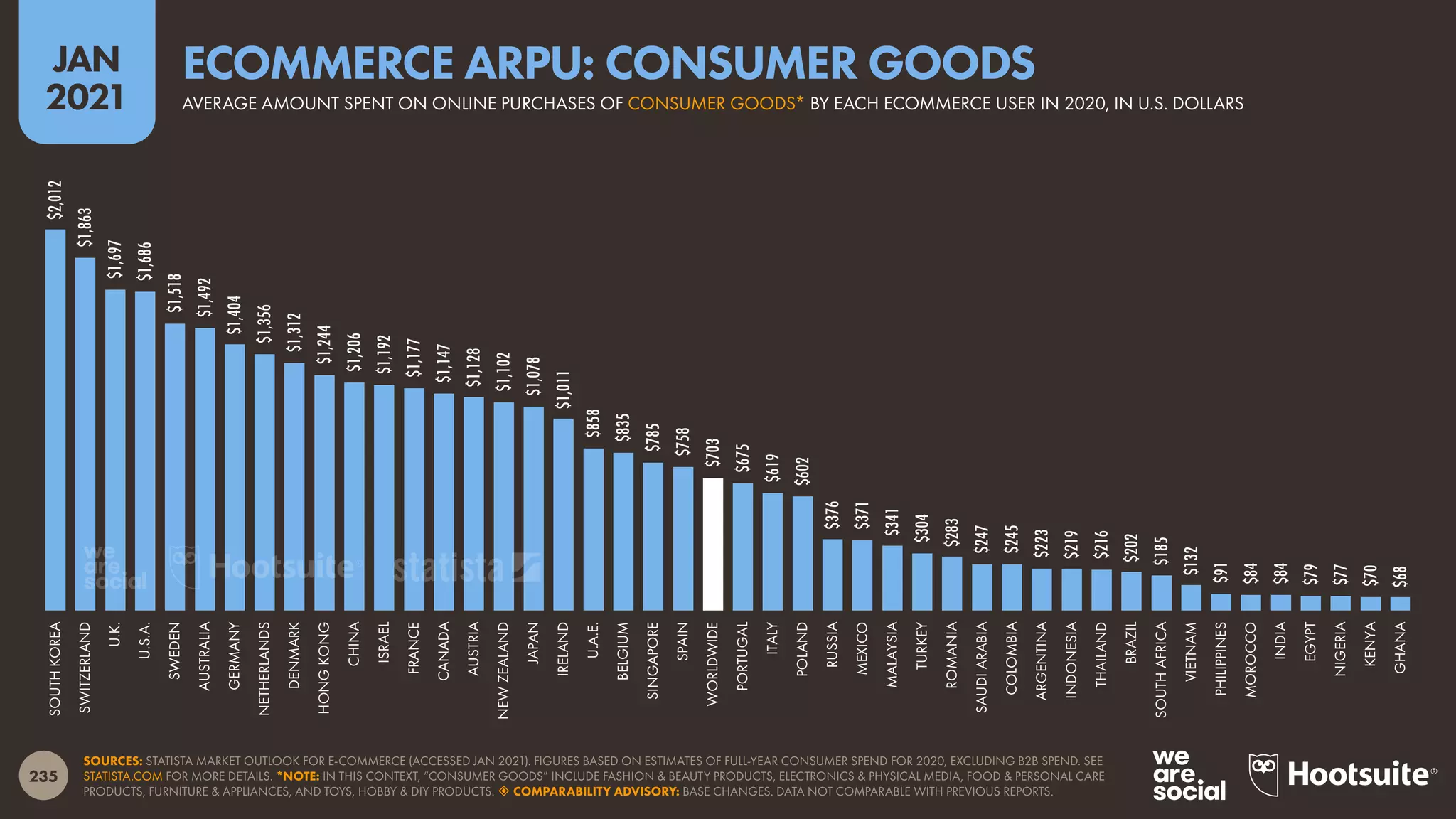 235
JAN
2021
SOURCES: STATISTA MARKET OUTLOOK FOR E-COMMERCE (ACCESSED JAN 2021). FIGURES BASED ON ESTIMATES OF FULL-YEAR CONSUMER SPEND FOR 2020, EXCLUDING B2B SPEND. SEE
STATISTA.COM FOR MORE DETAILS. *NOTE: IN THIS CONTEXT, “CONSUMER GOODS” INCLUDE FASHION & BEAUTY PRODUCTS, ELECTRONICS & PHYSICAL MEDIA, FOOD & PERSONAL CARE
PRODUCTS, FURNITURE & APPLIANCES, AND TOYS, HOBBY & DIY PRODUCTS.  COMPARABILITY ADVISORY: BASE CHANGES. DATA NOT COMPARABLE WITH PREVIOUS REPORTS.
$2,012
$1,863
$1,697
$1,686
$1,518
$1,492
$1,404
$1,356
$1,312
$1,244
$1,206
$1,192
$1,177
$1,147
$1,128
$1,102
$1,078
$1,011
$858
$835
$785
$758
$703
$675
$619
$602
$376
$371
$341
$304
$283
$247
$245
$223
$219
$216
$202
$185
$132
$91
$84
$84
$79
$77
$70
$68
SOUTH
KOREA
SWITZERLAND
U.K.
U.S.A.
SWEDEN
AUSTRALIA
GERMANY
NETHERLANDS
DENMARK
HONG
KONG
CHINA
ISRAEL
FRANCE
CANADA
AUSTRIA
NEW
ZEALAND
JAPAN
IRELAND
U.A.E.
BELGIUM
SINGAPORE
SPAIN
WORLDWIDE
PORTUGAL
ITALY
POLAND
RUSSIA
MEXICO
MALAYSIA
TURKEY
ROMANIA
SAUDI
ARABIA
COLOMBIA
ARGENTINA
INDONESIA
THAILAND
BRAZIL
SOUTH
AFRICA
VIETNAM
PHILIPPINES
MOROCCO
INDIA
EGYPT
NIGERIA
KENYA
GHANA
AVERAGE AMOUNT SPENT ON ONLINE PURCHASES OF CONSUMER GOODS* BY EACH ECOMMERCE USER IN 2020, IN U.S. DOLLARS
ECOMMERCE ARPU: CONSUMER GOODS
 