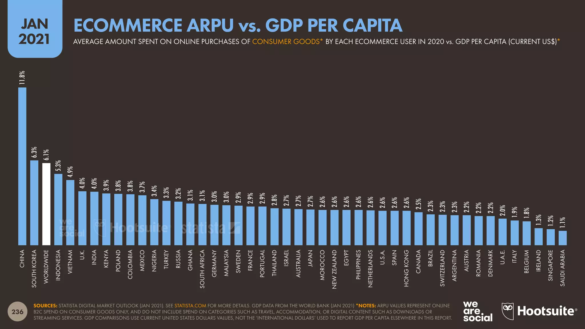 236
JAN
2021
SOURCES: STATISTA DIGITAL MARKET OUTLOOK (JAN 2021). SEE STATISTA.COM FOR MORE DETAILS. GDP DATA FROM THE WORLD BANK (JAN 2021) *NOTES: ARPU VALUES REPRESENT ONLINE
B2C SPEND ON CONSUMER GOODS ONLY, AND DO NOT INCLUDE SPEND ON CATEGORIES SUCH AS TRAVEL, ACCOMMODATION, OR DIGITAL CONTENT SUCH AS DOWNLOADS OR
STREAMING SERVICES. GDP COMPARISONS USE CURRENT UNITED STATES DOLLARS VALUES, NOT THE ‘INTERNATIONAL DOLLARS’ USED TO REPORT GDP PER CAPITA ELSEWHERE IN THIS REPORT.
11.8%
6.3%
6.1%
5.3%
4.9%
4.0%
4.0%
3.9%
3.8%
3.8%
3.7%
3.4%
3.3%
3.2%
3.1%
3.1%
3.0%
3.0%
2.9%
2.9%
2.9%
2.8%
2.7%
2.7%
2.7%
2.6%
2.6%
2.6%
2.6%
2.6%
2.6%
2.6%
2.6%
2.5%
2.3%
2.3%
2.3%
2.2%
2.2%
2.2%
2.0%
1.9%
1.8%
1.3%
1.2%
1.1%
CHINA
SOUTH
KOREA
WORLDWIDE
INDONESIA
VIETNAM
U.K.
INDIA
KENYA
POLAND
COLOMBIA
MEXICO
NIGERIA
TURKEY
RUSSIA
GHANA
SOUTH
AFRICA
GERMANY
MALAYSIA
SWEDEN
FRANCE
PORTUGAL
THAILAND
ISRAEL
AUSTRALIA
JAPAN
MOROCCO
NEW
ZEALAND
EGYPT
PHILIPPINES
NETHERLANDS
U.S.A.
SPAIN
HONG
KONG
CANADA
BRAZIL
SWITZERLAND
ARGENTINA
AUSTRIA
ROMANIA
DENMARK
U.A.E.
ITALY
BELGIUM
IRELAND
SINGAPORE
SAUDI
ARABIA
AVERAGE AMOUNT SPENT ON ONLINE PURCHASES OF CONSUMER GOODS* BY EACH ECOMMERCE USER IN 2020 vs. GDP PER CAPITA (CURRENT US$)*
ECOMMERCE ARPU vs. GDP PER CAPITA
 