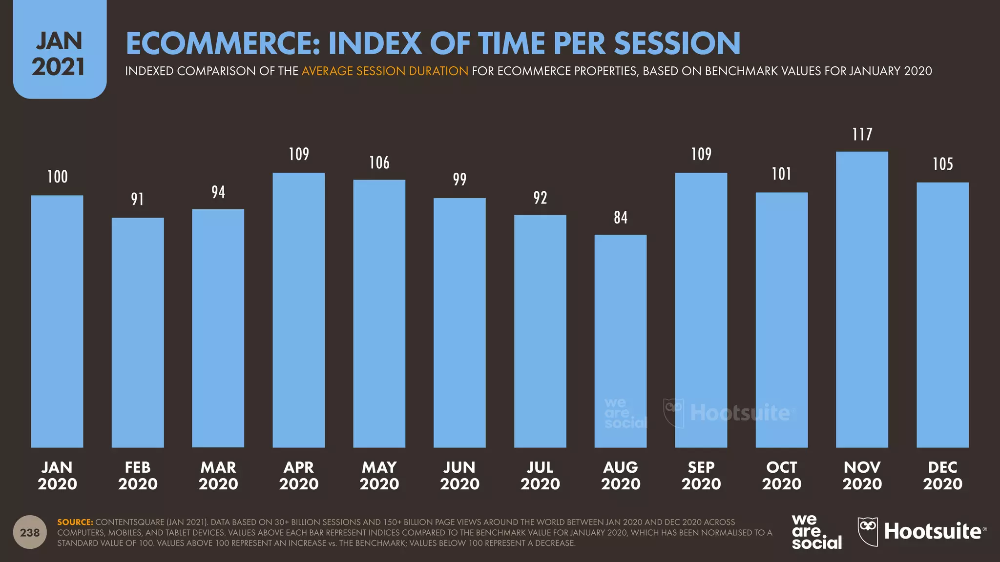 238
JAN
2021
100
91 94
109 106
99
92
84
109
101
117
105
SOURCE: CONTENTSQUARE (JAN 2021). DATA BASED ON 30+ BILLION SESSIONS AND 150+ BILLION PAGE VIEWS AROUND THE WORLD BETWEEN JAN 2020 AND DEC 2020 ACROSS
COMPUTERS, MOBILES, AND TABLET DEVICES. VALUES ABOVE EACH BAR REPRESENT INDICES COMPARED TO THE BENCHMARK VALUE FOR JANUARY 2020, WHICH HAS BEEN NORMALISED TO A
STANDARD VALUE OF 100. VALUES ABOVE 100 REPRESENT AN INCREASE vs. THE BENCHMARK; VALUES BELOW 100 REPRESENT A DECREASE.
JAN
2020
FEB
2020
MAR
2020
APR
2020
MAY
2020
JUN
2020
JUL
2020
AUG
2020
SEP
2020
OCT
2020
NOV
2020
DEC
2020
INDEXED COMPARISON OF THE AVERAGE SESSION DURATION FOR ECOMMERCE PROPERTIES, BASED ON BENCHMARK VALUES FOR JANUARY 2020
ECOMMERCE: INDEX OF TIME PER SESSION
 