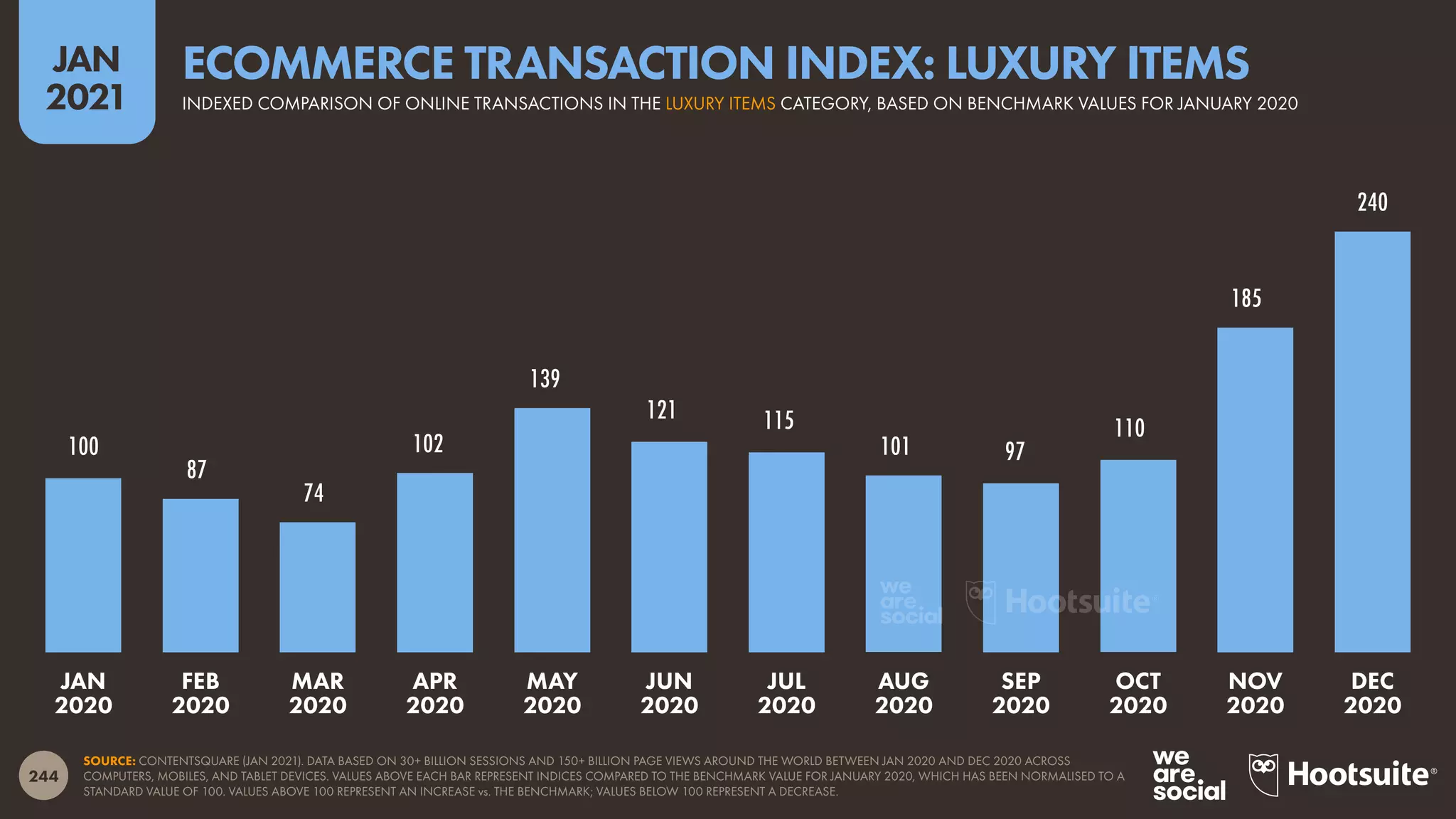 244
JAN
2021
100
87
74
102
139
121 115
101 97
110
185
240
SOURCE: CONTENTSQUARE (JAN 2021). DATA BASED ON 30+ BILLION SESSIONS AND 150+ BILLION PAGE VIEWS AROUND THE WORLD BETWEEN JAN 2020 AND DEC 2020 ACROSS
COMPUTERS, MOBILES, AND TABLET DEVICES. VALUES ABOVE EACH BAR REPRESENT INDICES COMPARED TO THE BENCHMARK VALUE FOR JANUARY 2020, WHICH HAS BEEN NORMALISED TO A
STANDARD VALUE OF 100. VALUES ABOVE 100 REPRESENT AN INCREASE vs. THE BENCHMARK; VALUES BELOW 100 REPRESENT A DECREASE.
JAN
2020
FEB
2020
MAR
2020
APR
2020
MAY
2020
JUN
2020
JUL
2020
AUG
2020
SEP
2020
OCT
2020
NOV
2020
DEC
2020
INDEXED COMPARISON OF ONLINE TRANSACTIONS IN THE LUXURY ITEMS CATEGORY, BASED ON BENCHMARK VALUES FOR JANUARY 2020
ECOMMERCE TRANSACTION INDEX: LUXURY ITEMS
 