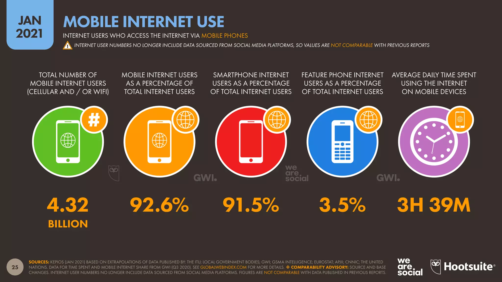 25
JAN
2021
SOURCES: KEPIOS (JAN 2021) BASED ON EXTRAPOLATIONS OF DATA PUBLISHED BY: THE ITU; LOCAL GOVERNMENT BODIES; GWI; GSMA INTELLIGENCE; EUROSTAT; APJII; CNNIC; THE UNITED
NATIONS. DATA FOR TIME SPENT AND MOBILE INTERNET SHARE FROM GWI (Q3 2020). SEE GLOBALWEBINDEX.COM FOR MORE DETAILS.  COMPARABILITY ADVISORY: SOURCE AND BASE
CHANGES. INTERNET USER NUMBERS NO LONGER INCLUDE DATA SOURCED FROM SOCIAL MEDIA PLATFORMS. FIGURES ARE NOT COMPARABLE WITH DATA PUBLISHED IN PREVIOUS REPORTS.
TOTAL NUMBER OF
MOBILE INTERNET USERS
(CELLULAR AND / OR WIFI)
MOBILE INTERNET USERS
AS A PERCENTAGE OF
TOTAL INTERNET USERS
SMARTPHONE INTERNET
USERS AS A PERCENTAGE
OF TOTAL INTERNET USERS
FEATURE PHONE INTERNET
USERS AS A PERCENTAGE
OF TOTAL INTERNET USERS
AVERAGE DAILY TIME SPENT
USING THE INTERNET
ON MOBILE DEVICES
4.32 92.6% 91.5% 3.5% 3H 39M
BILLION
INTERNET USERS WHO ACCESS THE INTERNET VIA MOBILE PHONES
MOBILE INTERNET USE
! INTERNET USER NUMBERS NO LONGER INCLUDE DATA SOURCED FROM SOCIAL MEDIA PLATFORMS, SO VALUES ARE NOT COMPARABLE WITH PREVIOUS REPORTS
 