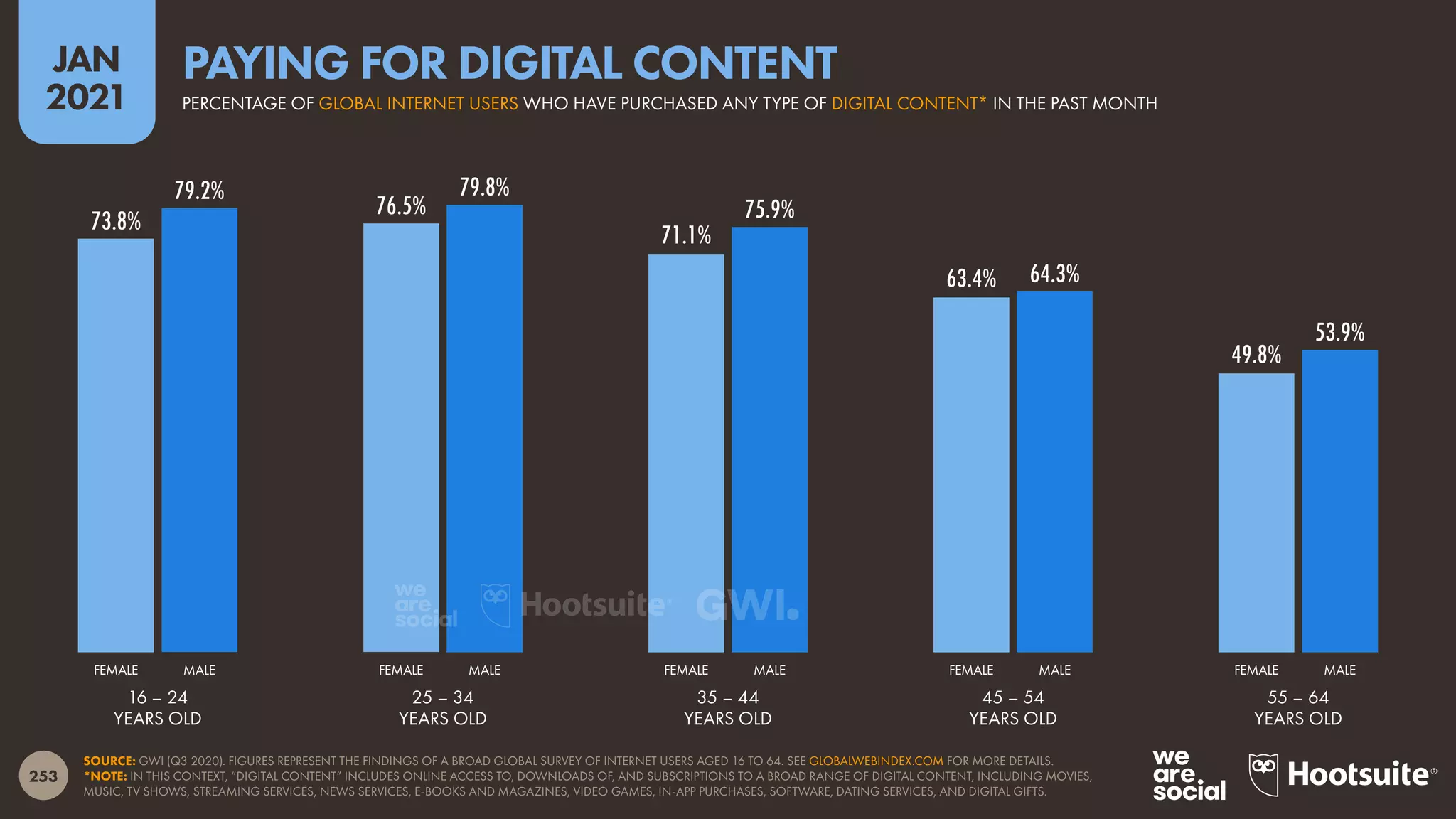 253
JAN
2021
73.8%
76.5%
71.1%
63.4%
49.8%
79.2% 79.8%
75.9%
64.3%
53.9%
FEMALE MALE FEMALE MALE FEMALE MALE FEMALE MALE FEMALE MALE
SOURCE: GWI (Q3 2020). FIGURES REPRESENT THE FINDINGS OF A BROAD GLOBAL SURVEY OF INTERNET USERS AGED 16 TO 64. SEE GLOBALWEBINDEX.COM FOR MORE DETAILS.
*NOTE: IN THIS CONTEXT, “DIGITAL CONTENT” INCLUDES ONLINE ACCESS TO, DOWNLOADS OF, AND SUBSCRIPTIONS TO A BROAD RANGE OF DIGITAL CONTENT, INCLUDING MOVIES,
MUSIC, TV SHOWS, STREAMING SERVICES, NEWS SERVICES, E-BOOKS AND MAGAZINES, VIDEO GAMES, IN-APP PURCHASES, SOFTWARE, DATING SERVICES, AND DIGITAL GIFTS.
16 – 24
YEARS OLD
25 – 34
YEARS OLD
35 – 44
YEARS OLD
45 – 54
YEARS OLD
55 – 64
YEARS OLD
PERCENTAGE OF GLOBAL INTERNET USERS WHO HAVE PURCHASED ANY TYPE OF DIGITAL CONTENT* IN THE PAST MONTH
PAYING FOR DIGITAL CONTENT
 