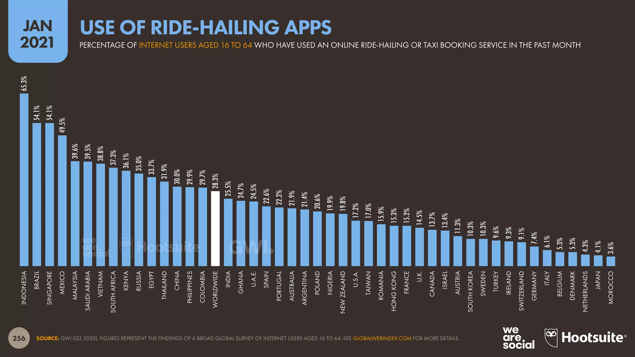 256
JAN
2021
SOURCE: GWI (Q3 2020). FIGURES REPRESENT THE FINDINGS OF A BROAD GLOBAL SURVEY OF INTERNET USERS AGED 16 TO 64. SEE GLOBALWEBINDEX.COM FOR MORE DETAILS.
65.3%
54.1%
54.1%
49.5%
39.6%
39.5%
38.8%
37.3%
36.1%
35.0%
33.7%
31.9%
30.0%
29.9%
29.7%
28.3%
25.5%
24.7%
24.5%
22.6%
22.2%
21.9%
21.4%
20.6%
19.9%
19.8%
17.2%
17.0%
15.9%
15.3%
15.2%
14.5%
13.7%
13.4%
11.3%
10.3%
10.3%
9.6%
9.3%
9.1%
7.4%
6.1%
5.3%
5.3%
4.3%
4.1%
3.6%
INDONESIA
BRAZIL
SINGAPORE
MEXICO
MALAYSIA
SAUDI
ARABIA
VIETNAM
SOUTH
AFRICA
KENYA
RUSSIA
EGYPT
THAILAND
CHINA
PHILIPPINES
COLOMBIA
WORLDWIDE
INDIA
GHANA
U.A.E.
SPAIN
PORTUGAL
AUSTRALIA
ARGENTINA
POLAND
NIGERIA
NEW
ZEALAND
U.S.A.
TAIWAN
ROMANIA
HONG
KONG
FRANCE
U.K.
CANADA
ISRAEL
AUSTRIA
SOUTH
KOREA
SWEDEN
TURKEY
IRELAND
SWITZERLAND
GERMANY
ITALY
BELGIUM
DENMARK
NETHERLANDS
JAPAN
MOROCCO
PERCENTAGE OF INTERNET USERS AGED 16 TO 64 WHO HAVE USED AN ONLINE RIDE-HAILING OR TAXI BOOKING SERVICE IN THE PAST MONTH
USE OF RIDE-HAILING APPS
 