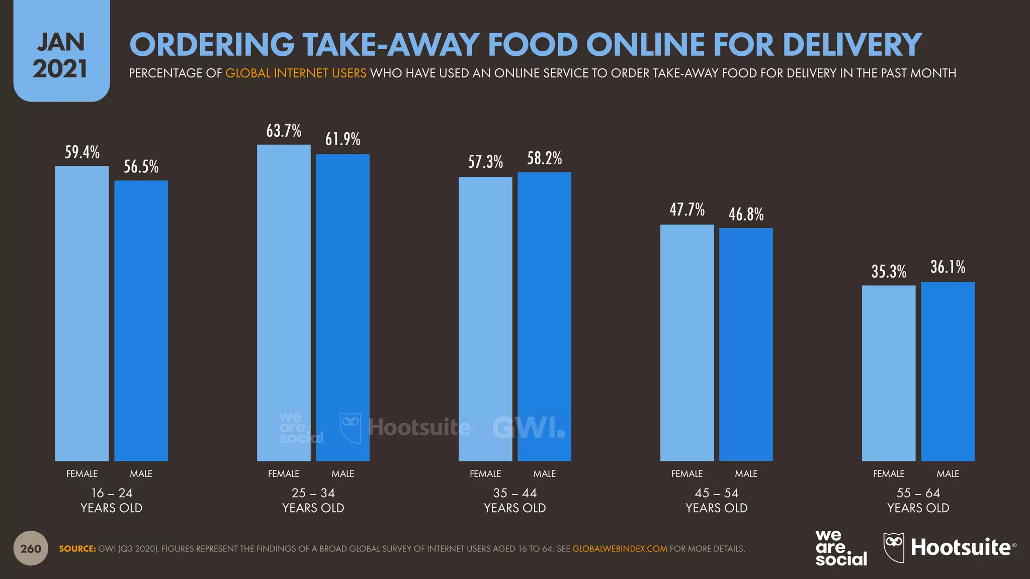 260
JAN
2021
59.4%
63.7%
57.3%
47.7%
35.3%
56.5%
61.9%
58.2%
46.8%
36.1%
SOURCE: GWI (Q3 2020). FIGURES REPRESENT THE FINDINGS OF A BROAD GLOBAL SURVEY OF INTERNET USERS AGED 16 TO 64. SEE GLOBALWEBINDEX.COM FOR MORE DETAILS.
FEMALE MALE FEMALE MALE FEMALE MALE FEMALE MALE FEMALE MALE
16 – 24
YEARS OLD
25 – 34
YEARS OLD
35 – 44
YEARS OLD
45 – 54
YEARS OLD
55 – 64
YEARS OLD
PERCENTAGE OF GLOBAL INTERNET USERS WHO HAVE USED AN ONLINE SERVICE TO ORDER TAKE-AWAY FOOD FOR DELIVERY IN THE PAST MONTH
ORDERING TAKE-AWAY FOOD ONLINE FOR DELIVERY
 