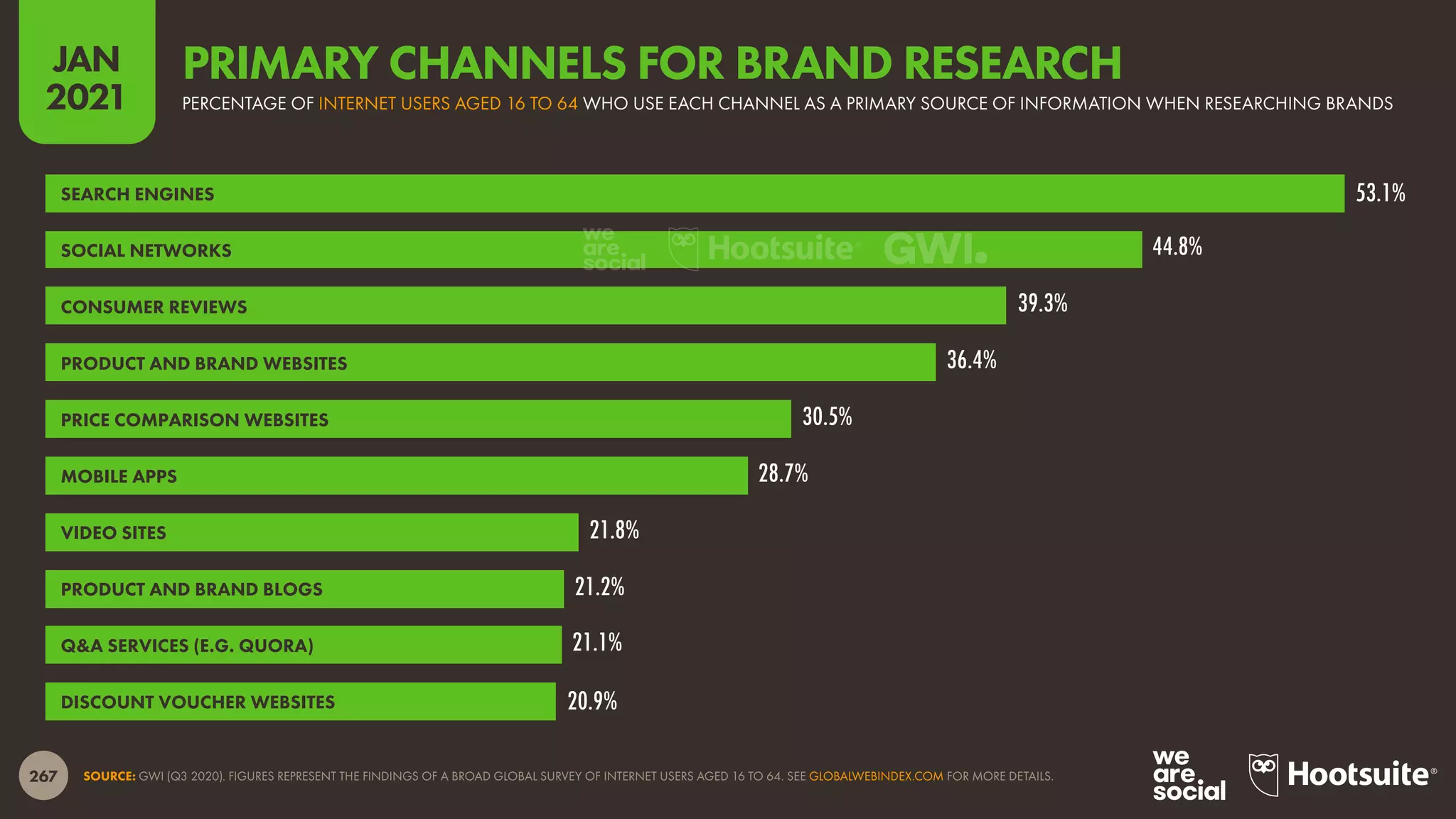 267
JAN
2021
SOURCE: GWI (Q3 2020). FIGURES REPRESENT THE FINDINGS OF A BROAD GLOBAL SURVEY OF INTERNET USERS AGED 16 TO 64. SEE GLOBALWEBINDEX.COM FOR MORE DETAILS.
53.1%
44.8%
39.3%
36.4%
30.5%
28.7%
21.8%
21.2%
21.1%
20.9%
SEARCH ENGINES
SOCIAL NETWORKS
CONSUMER REVIEWS
PRODUCT AND BRAND WEBSITES
PRICE COMPARISON WEBSITES
MOBILE APPS
VIDEO SITES
PRODUCT AND BRAND BLOGS
Q&A SERVICES (E.G. QUORA)
DISCOUNT VOUCHER WEBSITES
PERCENTAGE OF INTERNET USERS AGED 16 TO 64 WHO USE EACH CHANNEL AS A PRIMARY SOURCE OF INFORMATION WHEN RESEARCHING BRANDS
PRIMARY CHANNELS FOR BRAND RESEARCH
 