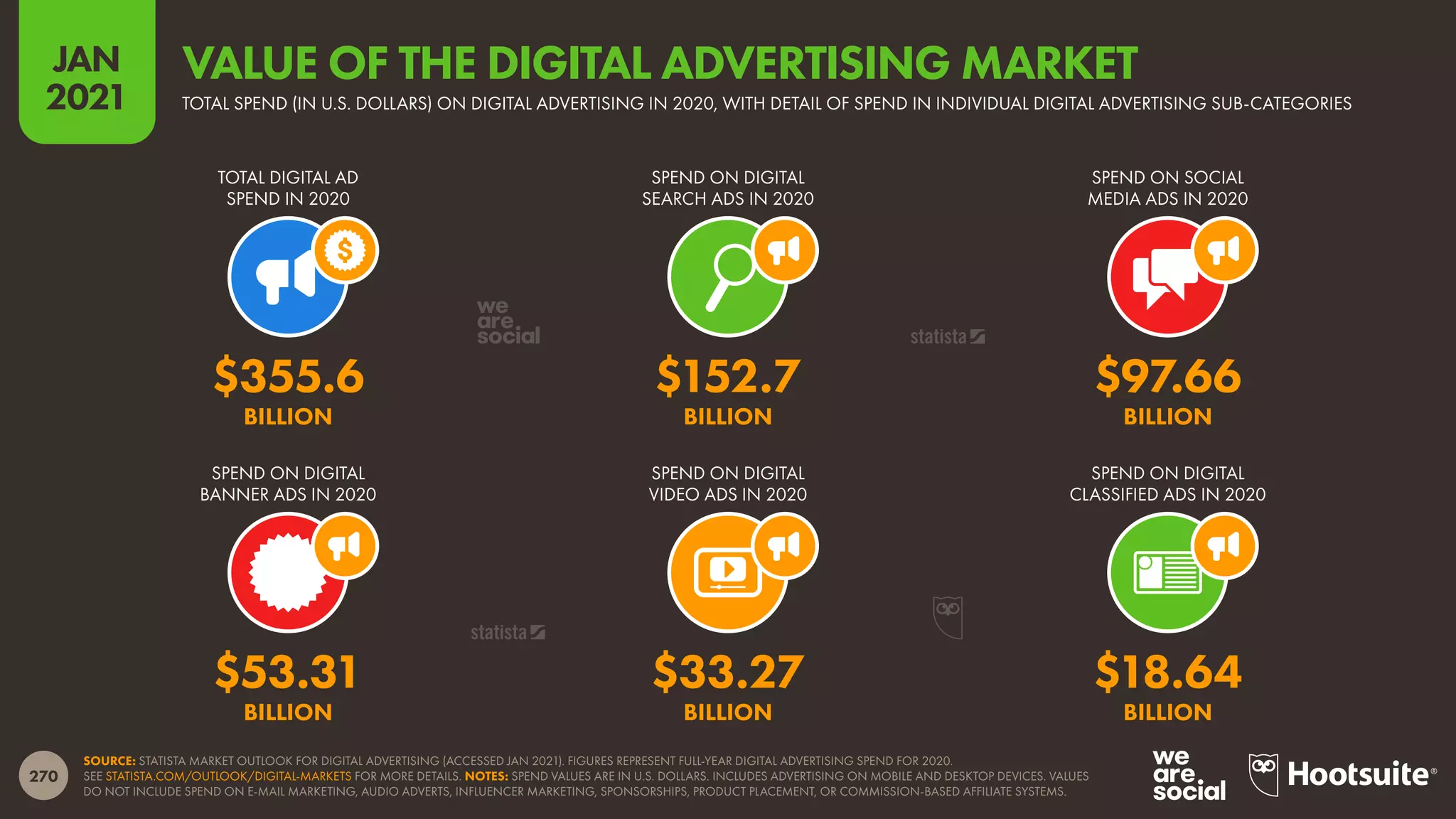 270
JAN
2021
SOURCE: STATISTA MARKET OUTLOOK FOR DIGITAL ADVERTISING (ACCESSED JAN 2021). FIGURES REPRESENT FULL-YEAR DIGITAL ADVERTISING SPEND FOR 2020.
SEE STATISTA.COM/OUTLOOK/DIGITAL-MARKETS FOR MORE DETAILS. NOTES: SPEND VALUES ARE IN U.S. DOLLARS. INCLUDES ADVERTISING ON MOBILE AND DESKTOP DEVICES. VALUES
DO NOT INCLUDE SPEND ON E-MAIL MARKETING, AUDIO ADVERTS, INFLUENCER MARKETING, SPONSORSHIPS, PRODUCT PLACEMENT, OR COMMISSION-BASED AFFILIATE SYSTEMS.
TOTAL DIGITAL AD
SPEND IN 2020
SPEND ON DIGITAL
SEARCH ADS IN 2020
SPEND ON SOCIAL
MEDIA ADS IN 2020
SPEND ON DIGITAL
BANNER ADS IN 2020
SPEND ON DIGITAL
VIDEO ADS IN 2020
SPEND ON DIGITAL
CLASSIFIED ADS IN 2020
$53.31 $33.27 $18.64
BILLION BILLION BILLION
$355.6 $152.7 $97.66
BILLION BILLION BILLION
TOTAL SPEND (IN U.S. DOLLARS) ON DIGITAL ADVERTISING IN 2020, WITH DETAIL OF SPEND IN INDIVIDUAL DIGITAL ADVERTISING SUB-CATEGORIES
VALUE OF THE DIGITAL ADVERTISING MARKET
 