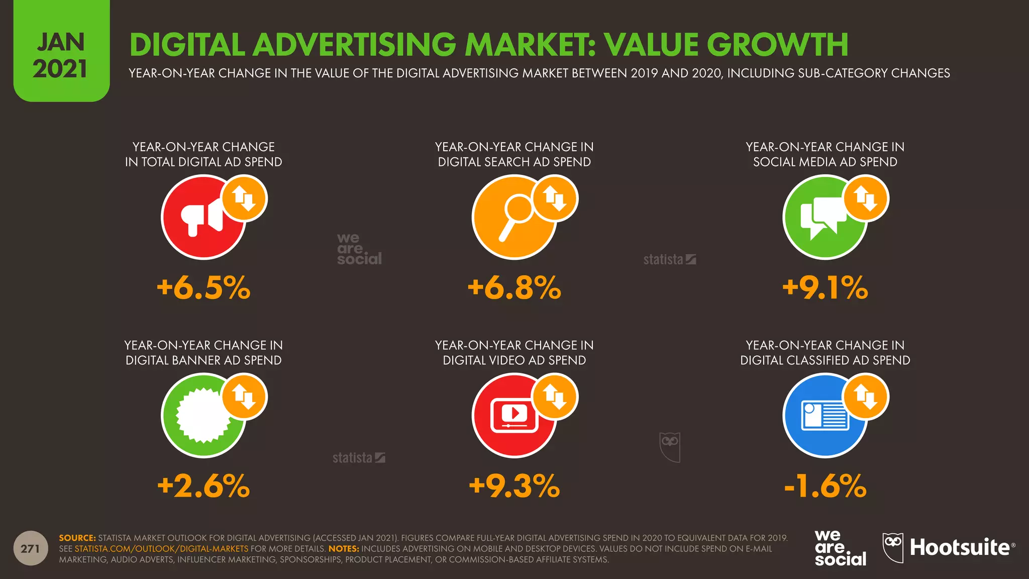 271
JAN
2021
SOURCE: STATISTA MARKET OUTLOOK FOR DIGITAL ADVERTISING (ACCESSED JAN 2021). FIGURES COMPARE FULL-YEAR DIGITAL ADVERTISING SPEND IN 2020 TO EQUIVALENT DATA FOR 2019.
SEE STATISTA.COM/OUTLOOK/DIGITAL-MARKETS FOR MORE DETAILS. NOTES: INCLUDES ADVERTISING ON MOBILE AND DESKTOP DEVICES. VALUES DO NOT INCLUDE SPEND ON E-MAIL
MARKETING, AUDIO ADVERTS, INFLUENCER MARKETING, SPONSORSHIPS, PRODUCT PLACEMENT, OR COMMISSION-BASED AFFILIATE SYSTEMS.
YEAR-ON-YEAR CHANGE
IN TOTAL DIGITAL AD SPEND
YEAR-ON-YEAR CHANGE IN
DIGITAL SEARCH AD SPEND
YEAR-ON-YEAR CHANGE IN
SOCIAL MEDIA AD SPEND
YEAR-ON-YEAR CHANGE IN
DIGITAL BANNER AD SPEND
YEAR-ON-YEAR CHANGE IN
DIGITAL VIDEO AD SPEND
YEAR-ON-YEAR CHANGE IN
DIGITAL CLASSIFIED AD SPEND
+2.6% +9.3% -1.6%
+6.5% +6.8% +9.1%
YEAR-ON-YEAR CHANGE IN THE VALUE OF THE DIGITAL ADVERTISING MARKET BETWEEN 2019 AND 2020, INCLUDING SUB-CATEGORY CHANGES
DIGITAL ADVERTISING MARKET: VALUE GROWTH
 