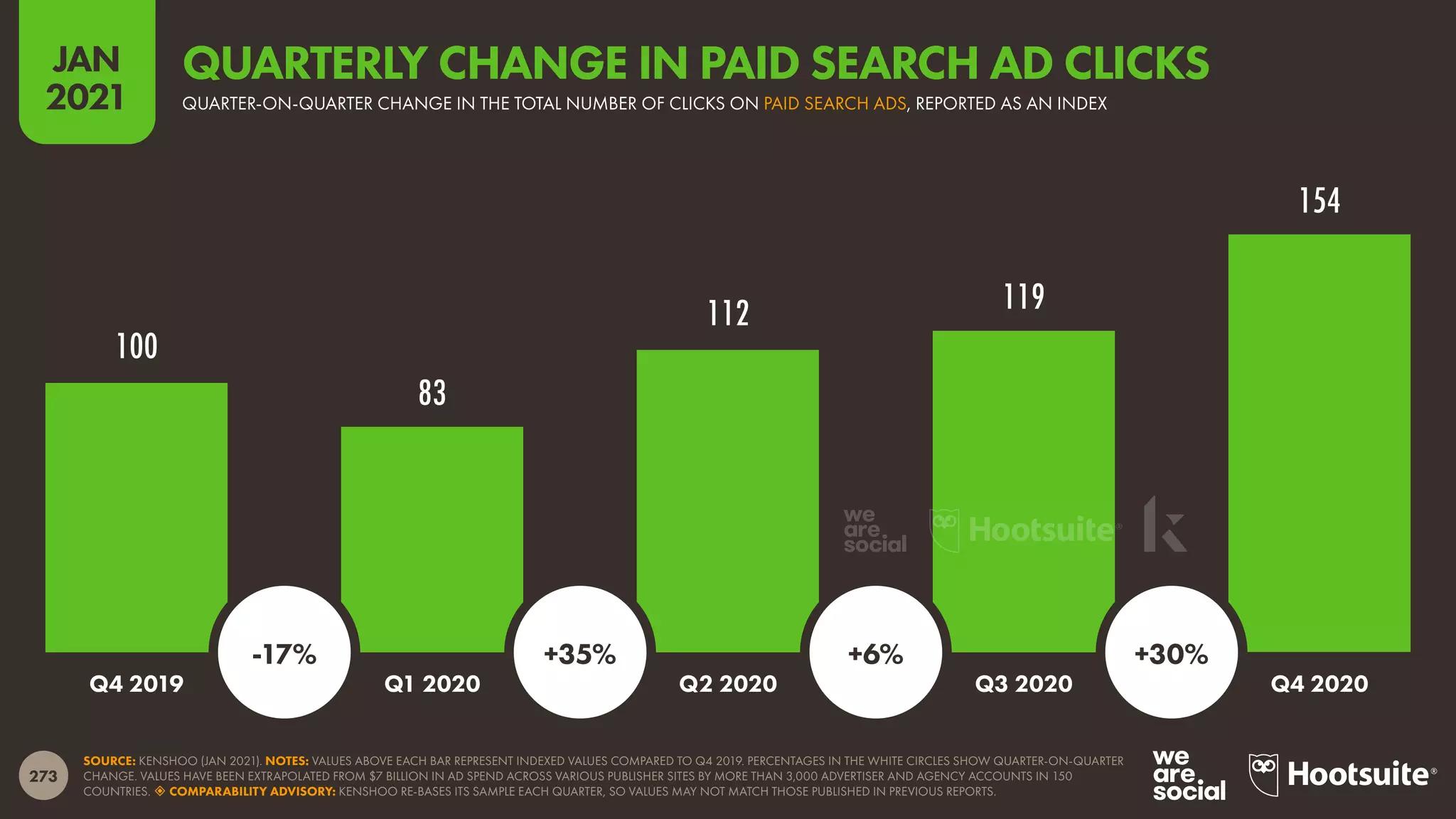 273
JAN
2021
100
83
112 119
154
SOURCE: KENSHOO (JAN 2021). NOTES: VALUES ABOVE EACH BAR REPRESENT INDEXED VALUES COMPARED TO Q4 2019. PERCENTAGES IN THE WHITE CIRCLES SHOW QUARTER-ON-QUARTER
CHANGE. VALUES HAVE BEEN EXTRAPOLATED FROM $7 BILLION IN AD SPEND ACROSS VARIOUS PUBLISHER SITES BY MORE THAN 3,000 ADVERTISER AND AGENCY ACCOUNTS IN 150
COUNTRIES.  COMPARABILITY ADVISORY: KENSHOO RE-BASES ITS SAMPLE EACH QUARTER, SO VALUES MAY NOT MATCH THOSE PUBLISHED IN PREVIOUS REPORTS.
Q4 2019 Q1 2020 Q2 2020 Q3 2020 Q4 2020
-17% +35% +6% +30%
QUARTER-ON-QUARTER CHANGE IN THE TOTAL NUMBER OF CLICKS ON PAID SEARCH ADS, REPORTED AS AN INDEX
QUARTERLY CHANGE IN PAID SEARCH AD CLICKS
 