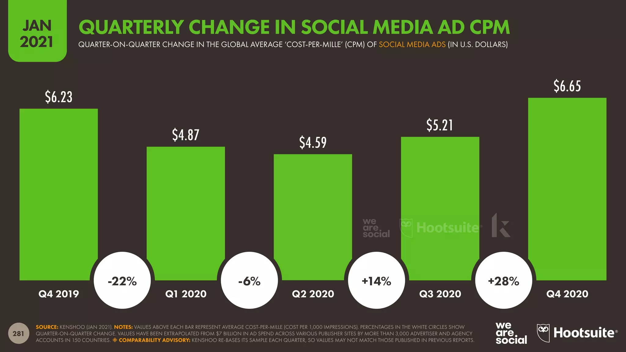 281
JAN
2021
$6.23
$4.87 $4.59
$5.21
$6.65
SOURCE: KENSHOO (JAN 2021). NOTES: VALUES ABOVE EACH BAR REPRESENT AVERAGE COST-PER-MILLE (COST PER 1,000 IMPRESSIONS). PERCENTAGES IN THE WHITE CIRCLES SHOW
QUARTER-ON-QUARTER CHANGE. VALUES HAVE BEEN EXTRAPOLATED FROM $7 BILLION IN AD SPEND ACROSS VARIOUS PUBLISHER SITES BY MORE THAN 3,000 ADVERTISER AND AGENCY
ACCOUNTS IN 150 COUNTRIES.  COMPARABILITY ADVISORY: KENSHOO RE-BASES ITS SAMPLE EACH QUARTER, SO VALUES MAY NOT MATCH THOSE PUBLISHED IN PREVIOUS REPORTS.
Q4 2019 Q1 2020 Q2 2020 Q3 2020 Q4 2020
-22% -6% +14% +28%
QUARTER-ON-QUARTER CHANGE IN THE GLOBAL AVERAGE ‘COST-PER-MILLE’ (CPM) OF SOCIAL MEDIA ADS (IN U.S. DOLLARS)
QUARTERLY CHANGE IN SOCIAL MEDIA AD CPM
 