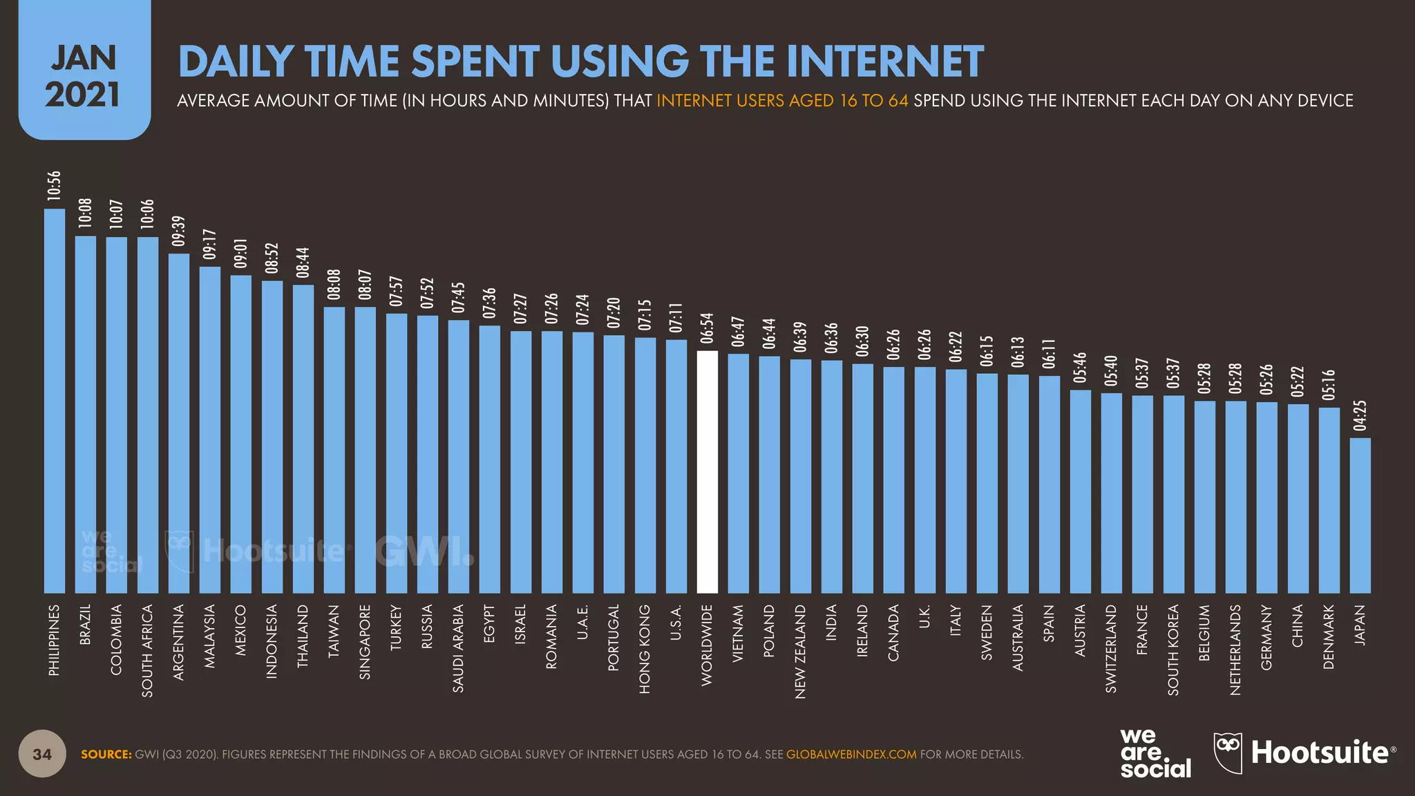 34
JAN
2021
SOURCE: GWI (Q3 2020). FIGURES REPRESENT THE FINDINGS OF A BROAD GLOBAL SURVEY OF INTERNET USERS AGED 16 TO 64. SEE GLOBALWEBINDEX.COM FOR MORE DETAILS.
10:56
10:08
10:07
10:06
09:39
09:17
09:01
08:52
08:44
08:08
08:07
07:57
07:52
07:45
07:36
07:27
07:26
07:24
07:20
07:15
07:11
06:54
06:47
06:44
06:39
06:36
06:30
06:26
06:26
06:22
06:15
06:13
06:11
05:46
05:40
05:37
05:37
05:28
05:28
05:26
05:22
05:16
04:25
PHILIPPINES
BRAZIL
COLOMBIA
SOUTH
AFRICA
ARGENTINA
MALAYSIA
MEXICO
INDONESIA
THAILAND
TAIWAN
SINGAPORE
TURKEY
RUSSIA
SAUDI
ARABIA
EGYPT
ISRAEL
ROMANIA
U.A.E.
PORTUGAL
HONG
KONG
U.S.A.
WORLDWIDE
VIETNAM
POLAND
NEW
ZEALAND
INDIA
IRELAND
CANADA
U.K.
ITALY
SWEDEN
AUSTRALIA
SPAIN
AUSTRIA
SWITZERLAND
FRANCE
SOUTH
KOREA
BELGIUM
NETHERLANDS
GERMANY
CHINA
DENMARK
JAPAN
AVERAGE AMOUNT OF TIME (IN HOURS AND MINUTES) THAT INTERNET USERS AGED 16 TO 64 SPEND USING THE INTERNET EACH DAY ON ANY DEVICE
DAILY TIME SPENT USING THE INTERNET
 